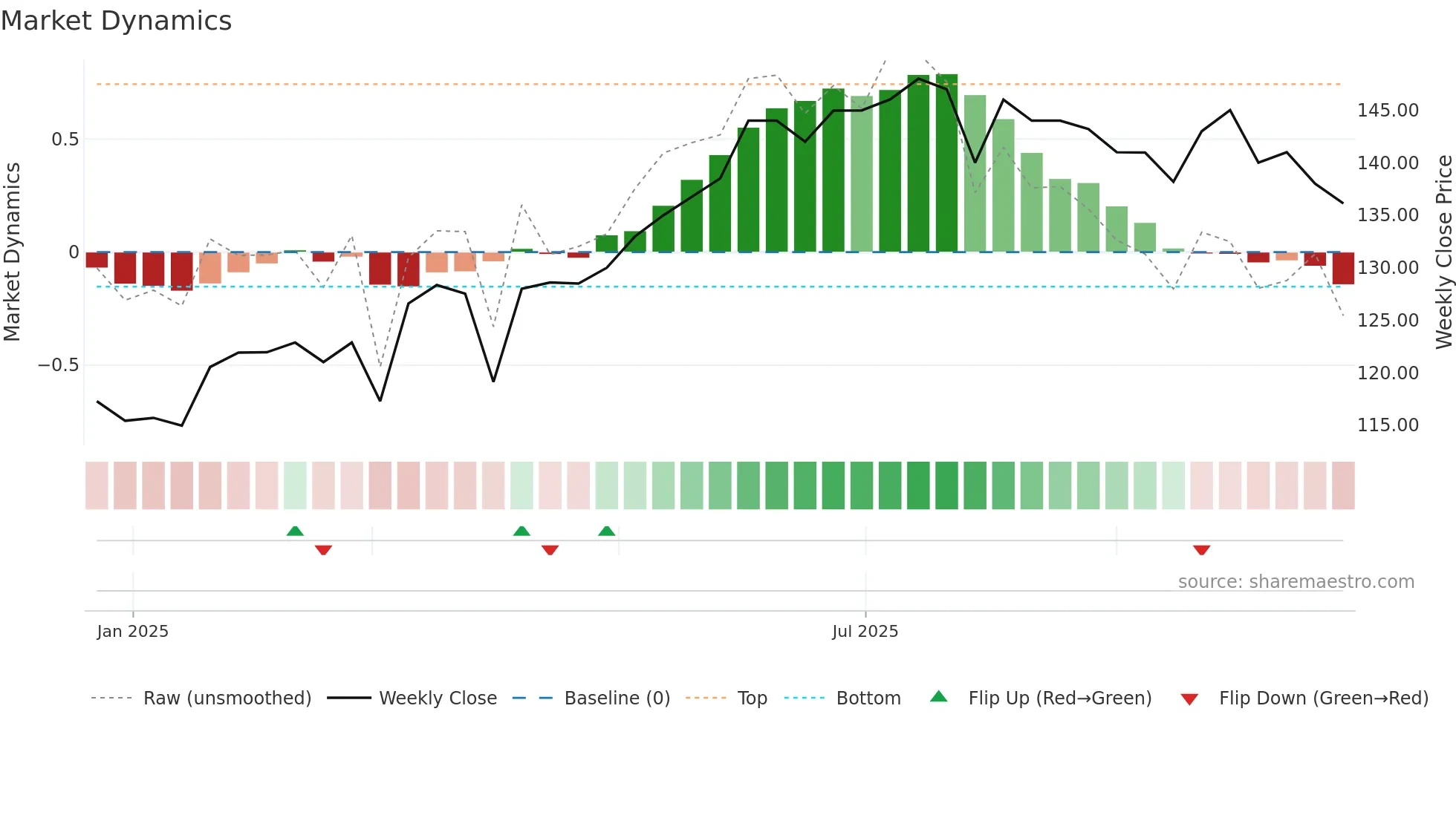 ROGS weekly Market Dynamics chart