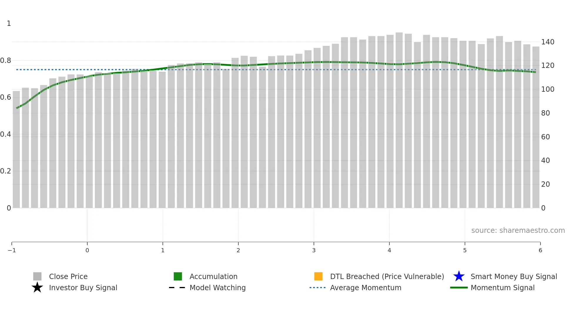 ROGS weekly Smart Money chart