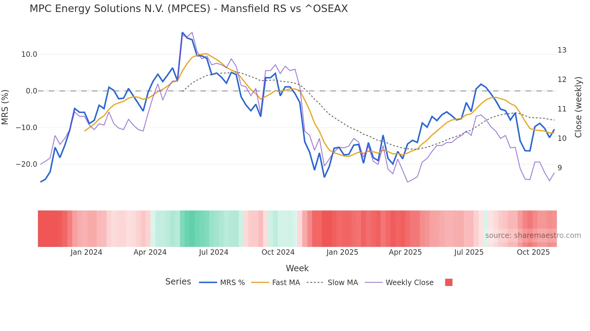MPCES Mansfield Relative Strength chart