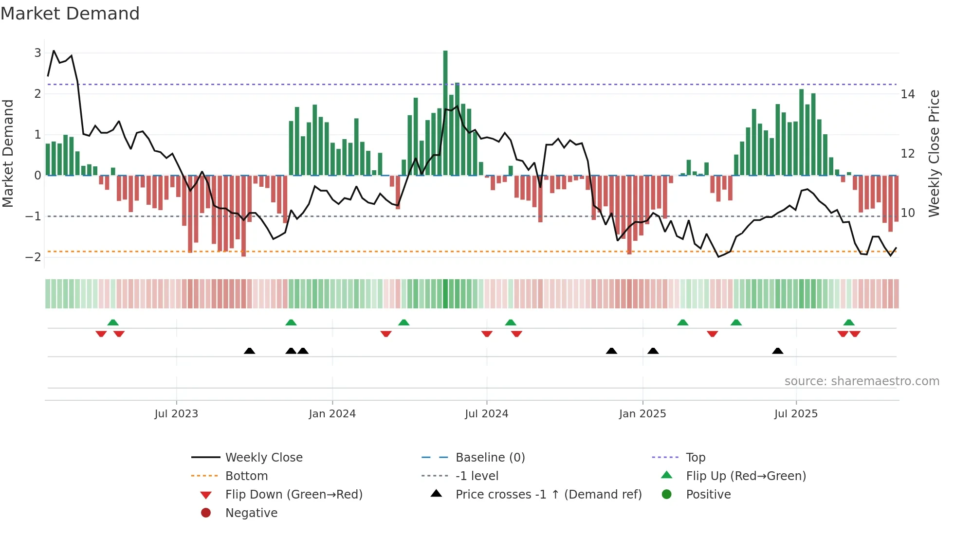MPCES weekly Market Demand chart