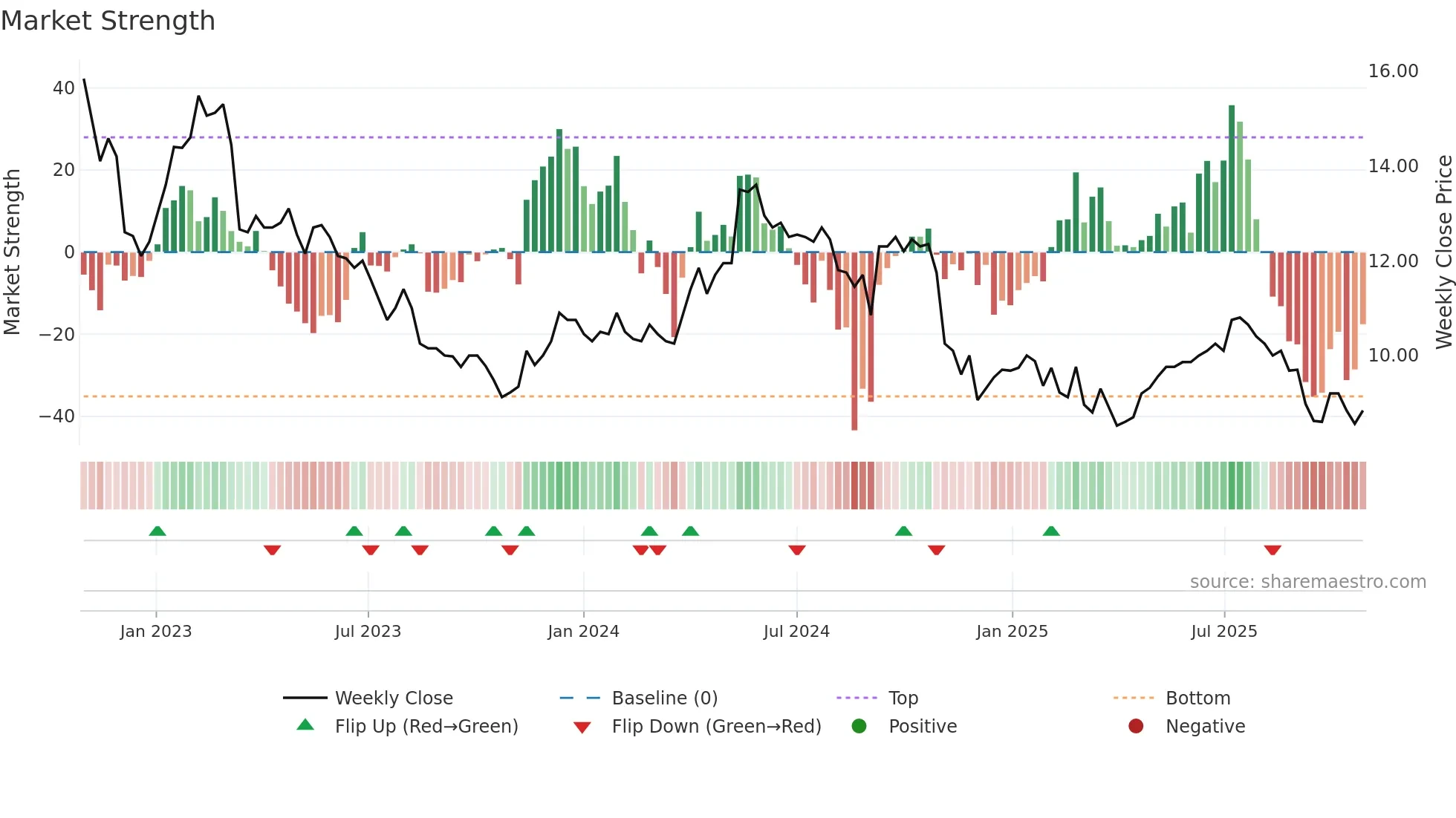 MPCES weekly Market Strength chart