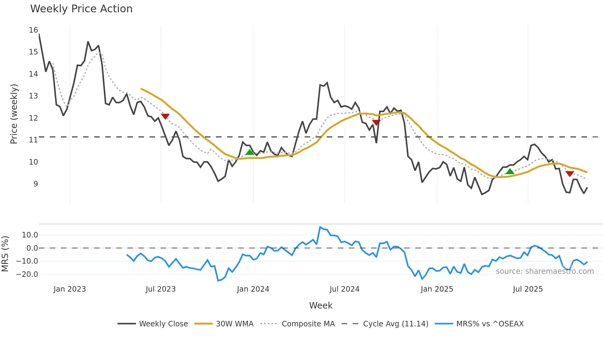 MPCES weekly Price Action chart, closing 2025-10-27