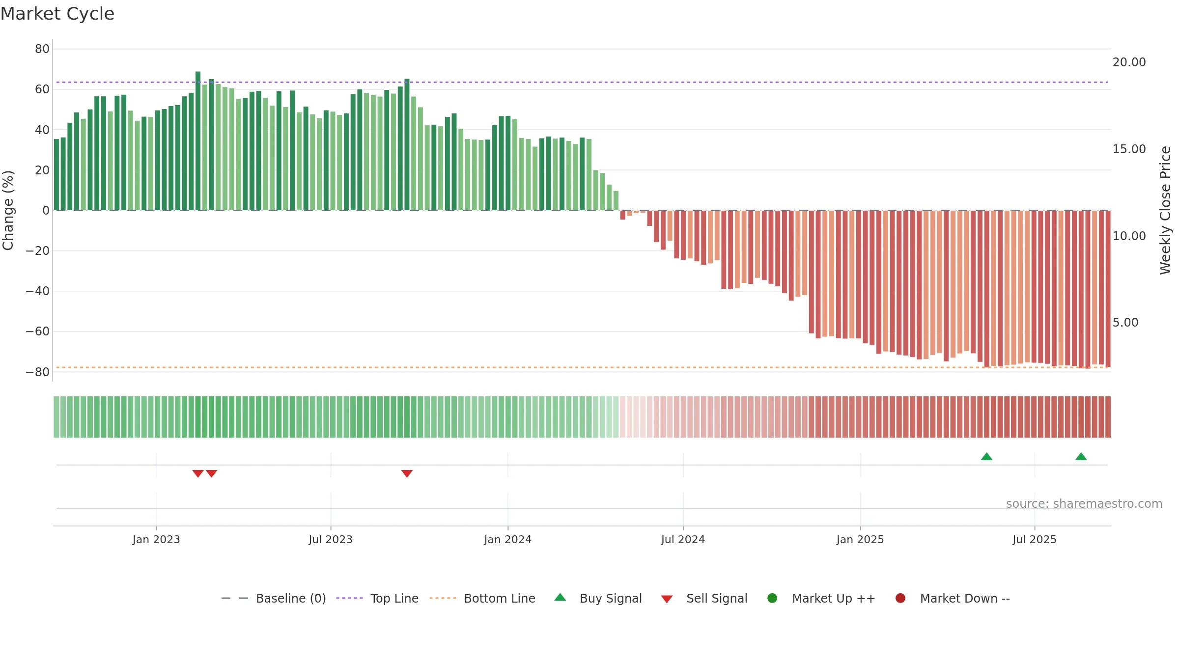 RAKE weekly Market Cycle chart, closing 2025-09-15.