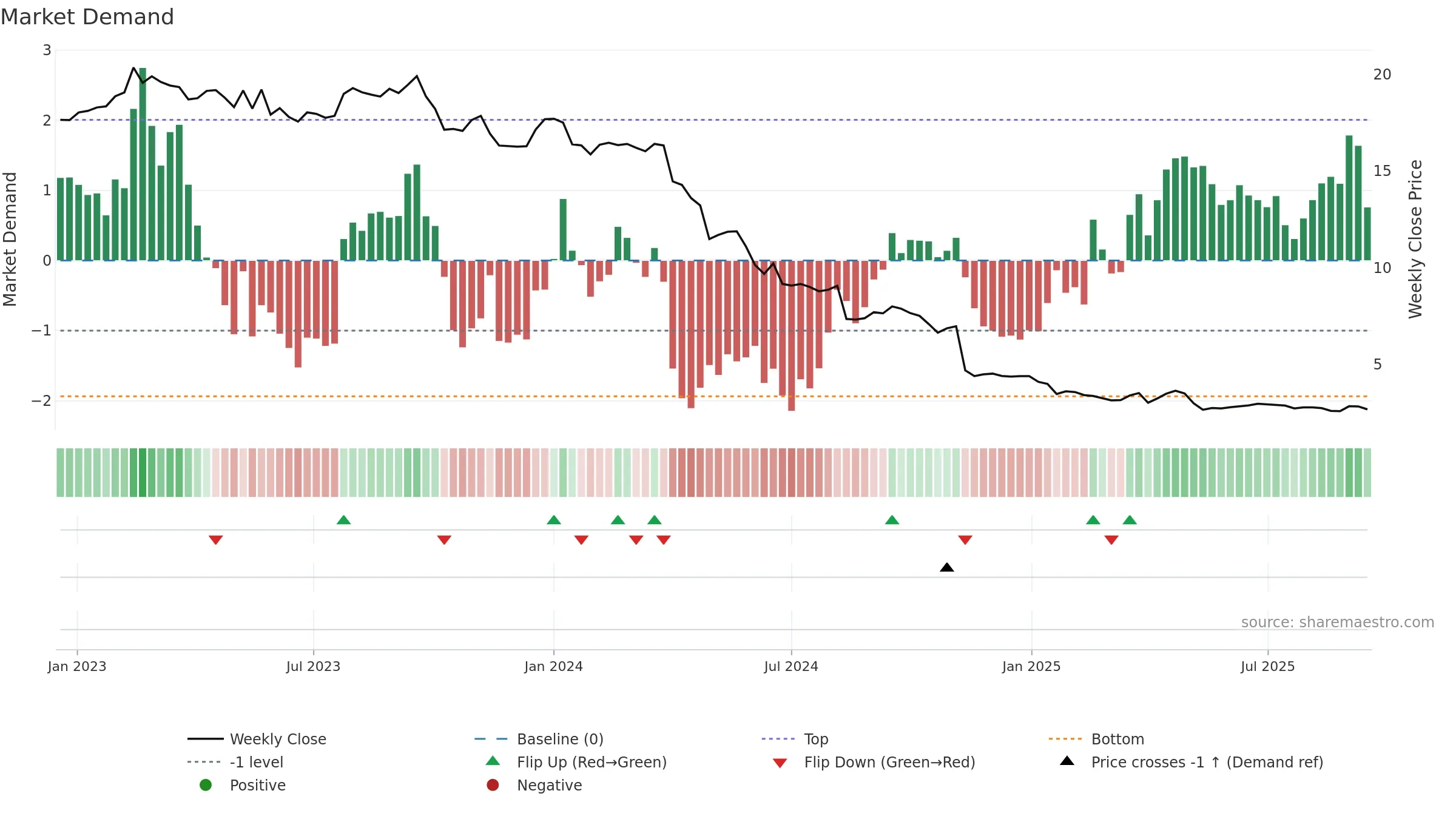 RAKE weekly Market Demand chart, closing 2025-09-15.