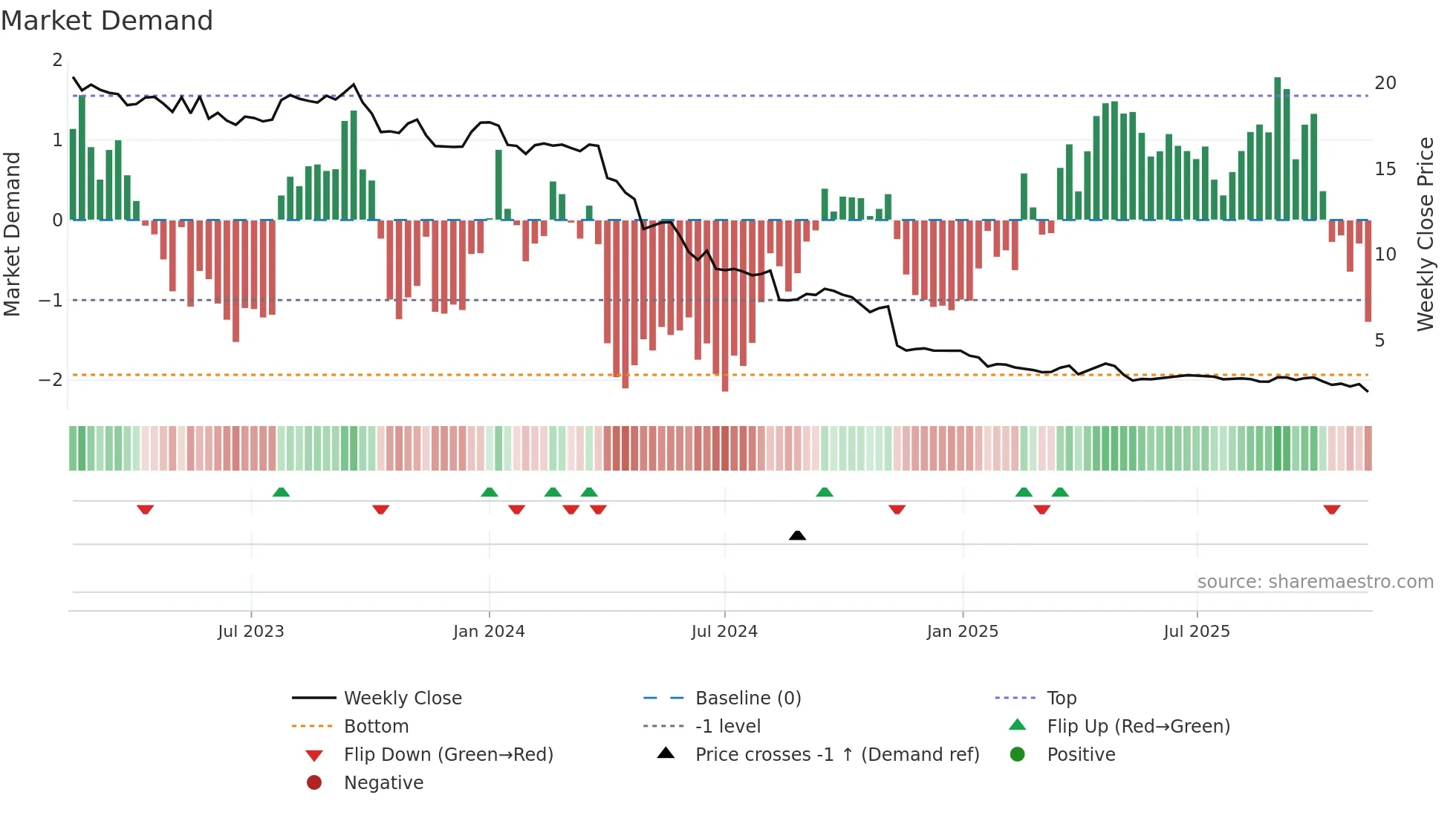 RAKE weekly Market Demand chart