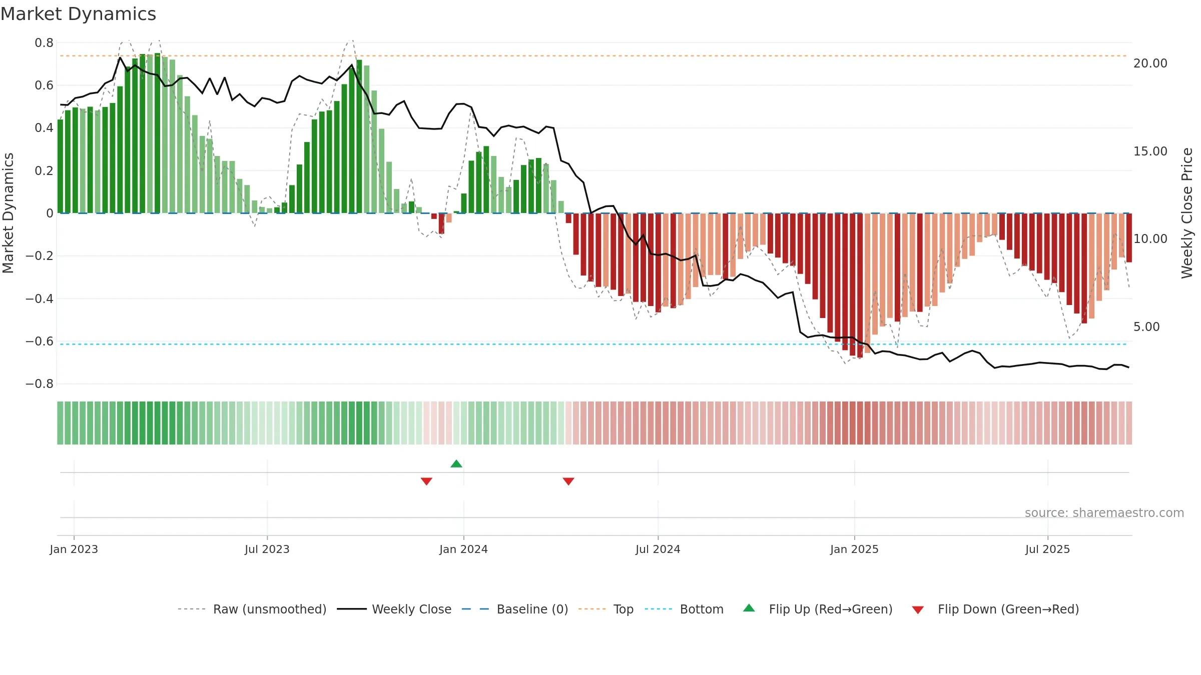 RAKE weekly Market Dynamics chart, closing 2025-09-15.