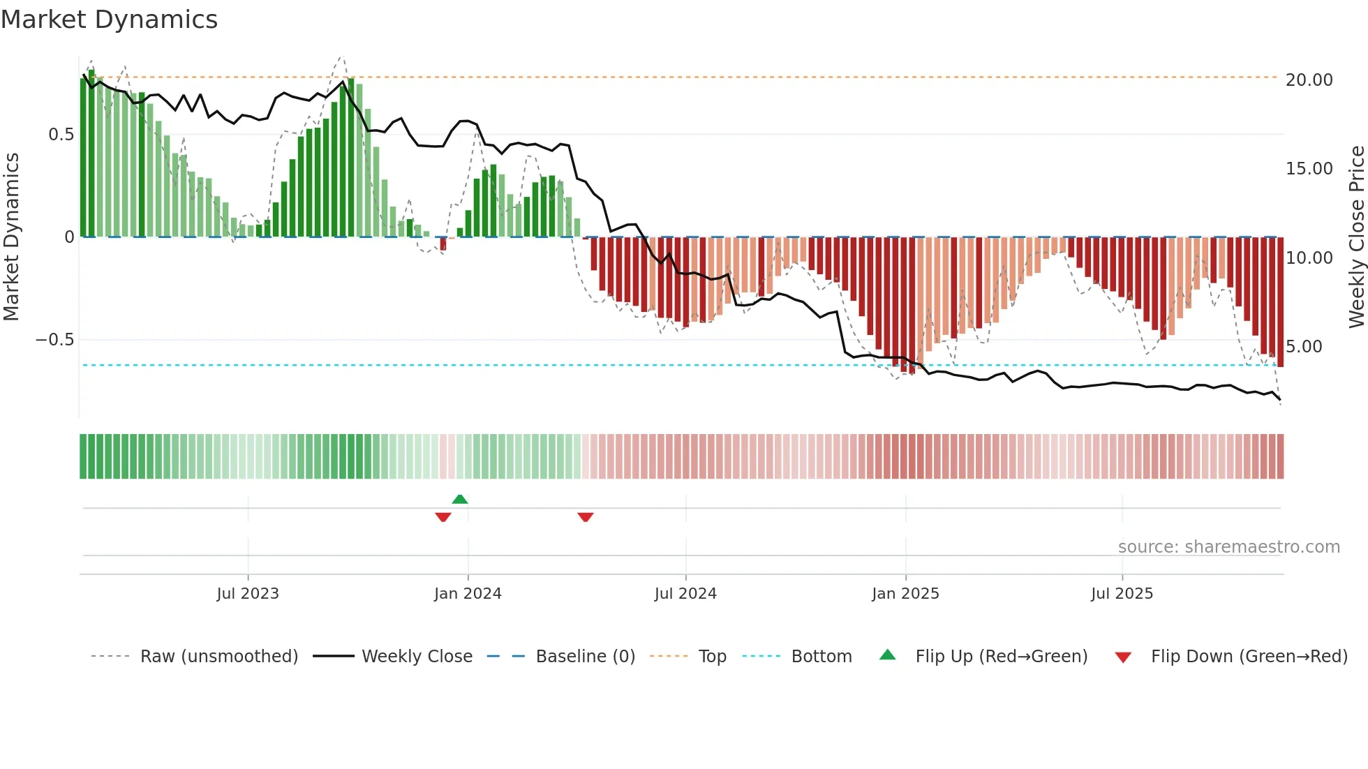 RAKE weekly Market Dynamics chart