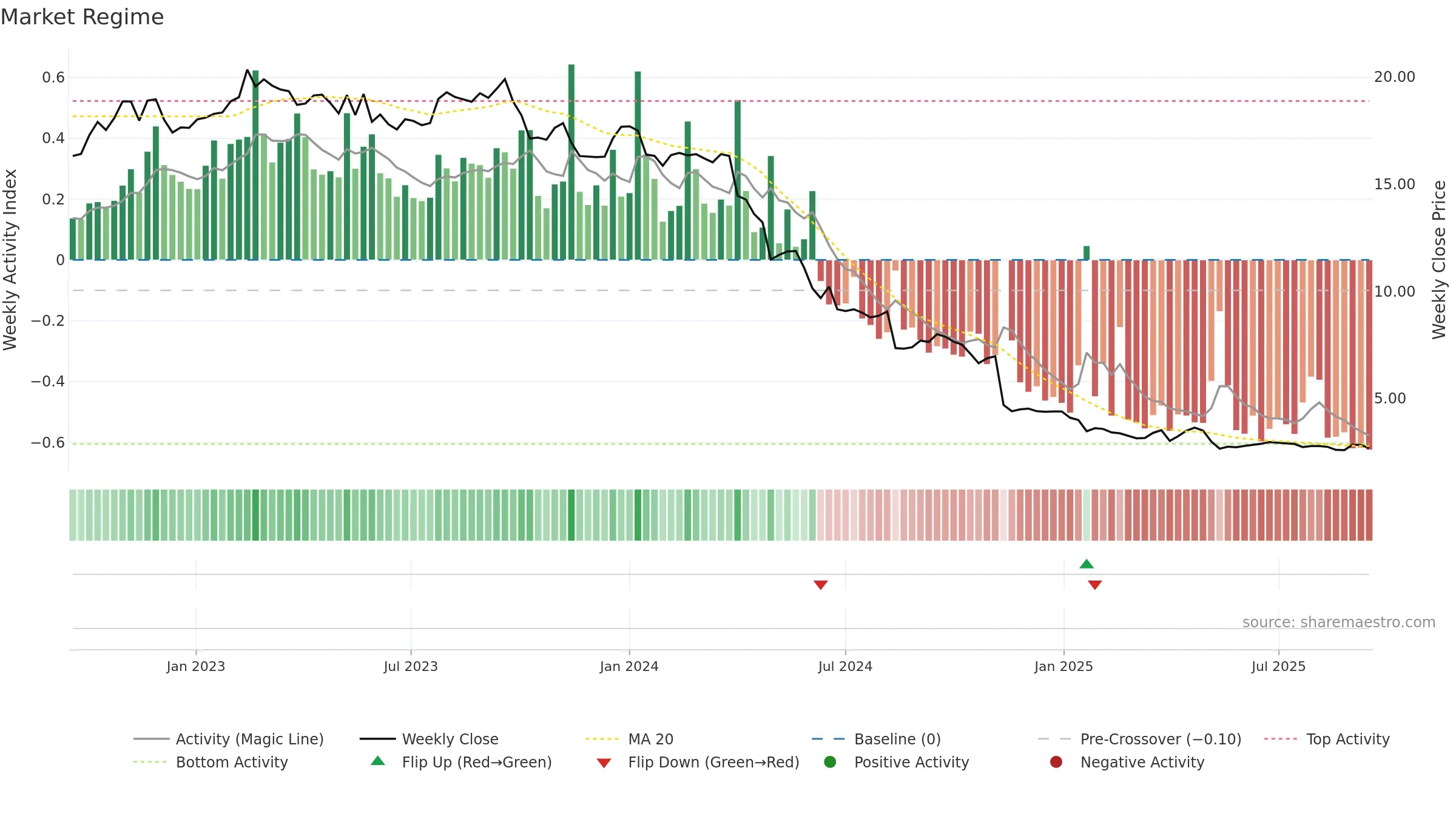 RAKE weekly Market Snapshot chart, closing 2025-09-15.
