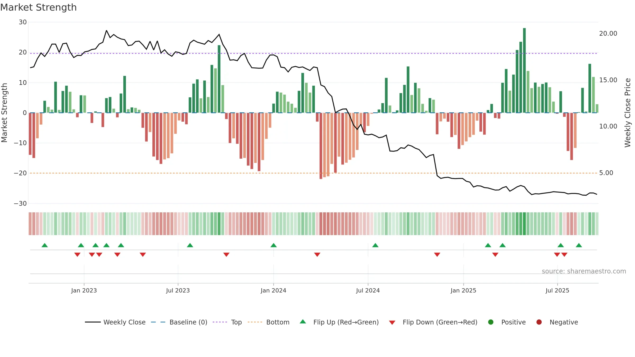 RAKE weekly Market Strength chart, closing 2025-09-15.