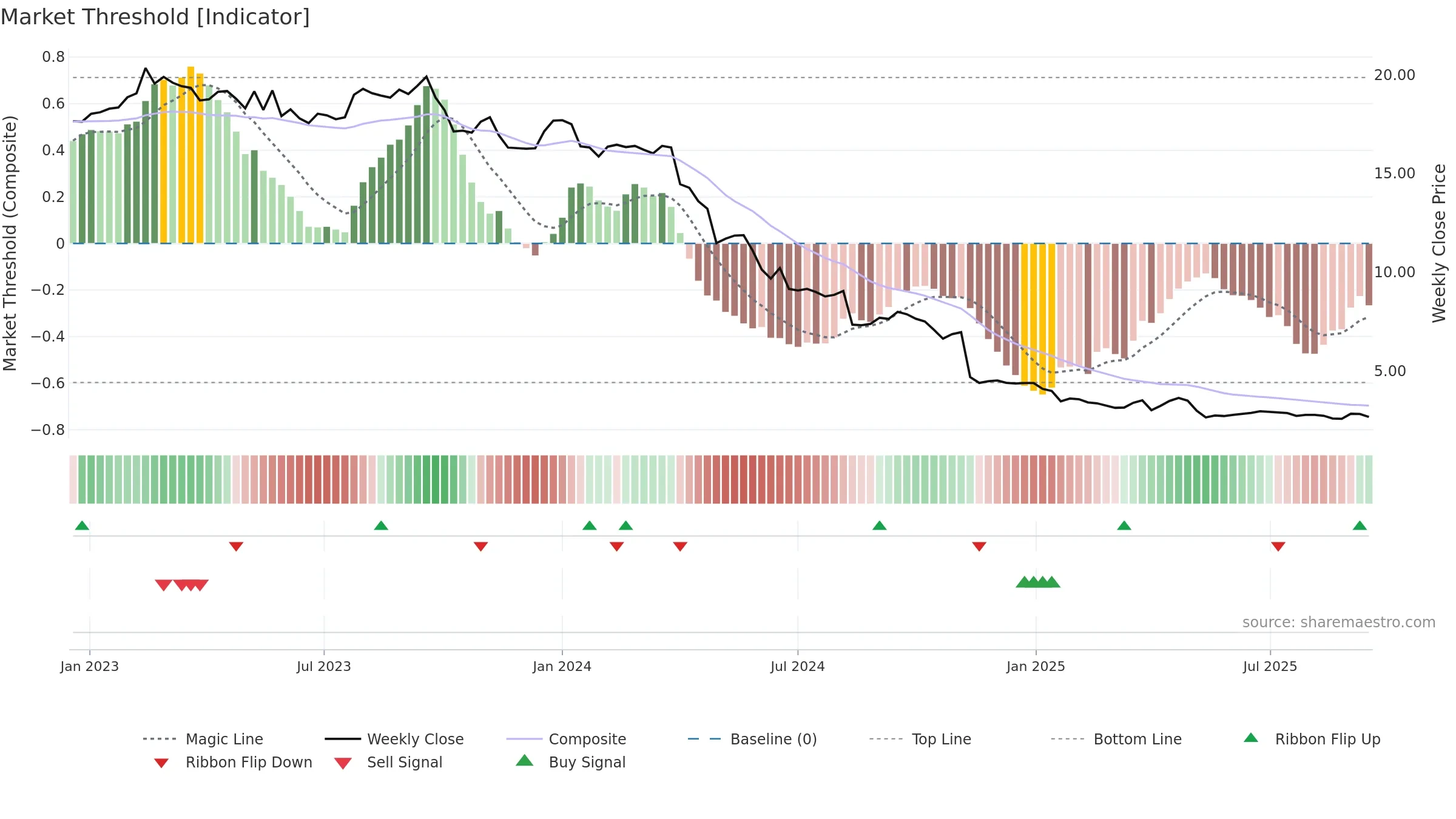 RAKE weekly Market Threshold chart, closing 2025-09-15.