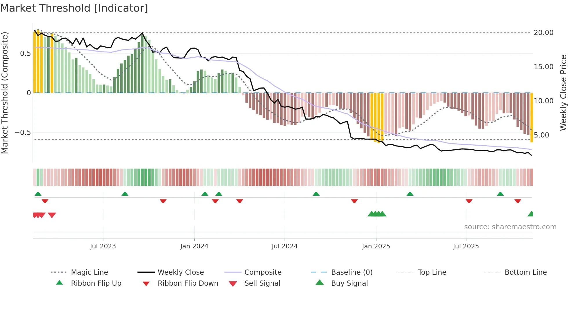 RAKE weekly Market Threshold chart