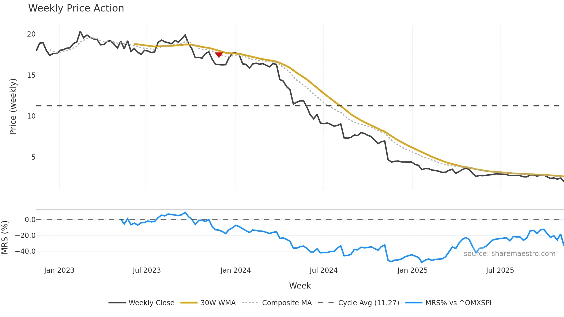 RAKE weekly Price Action chart, closing 2025-11-10