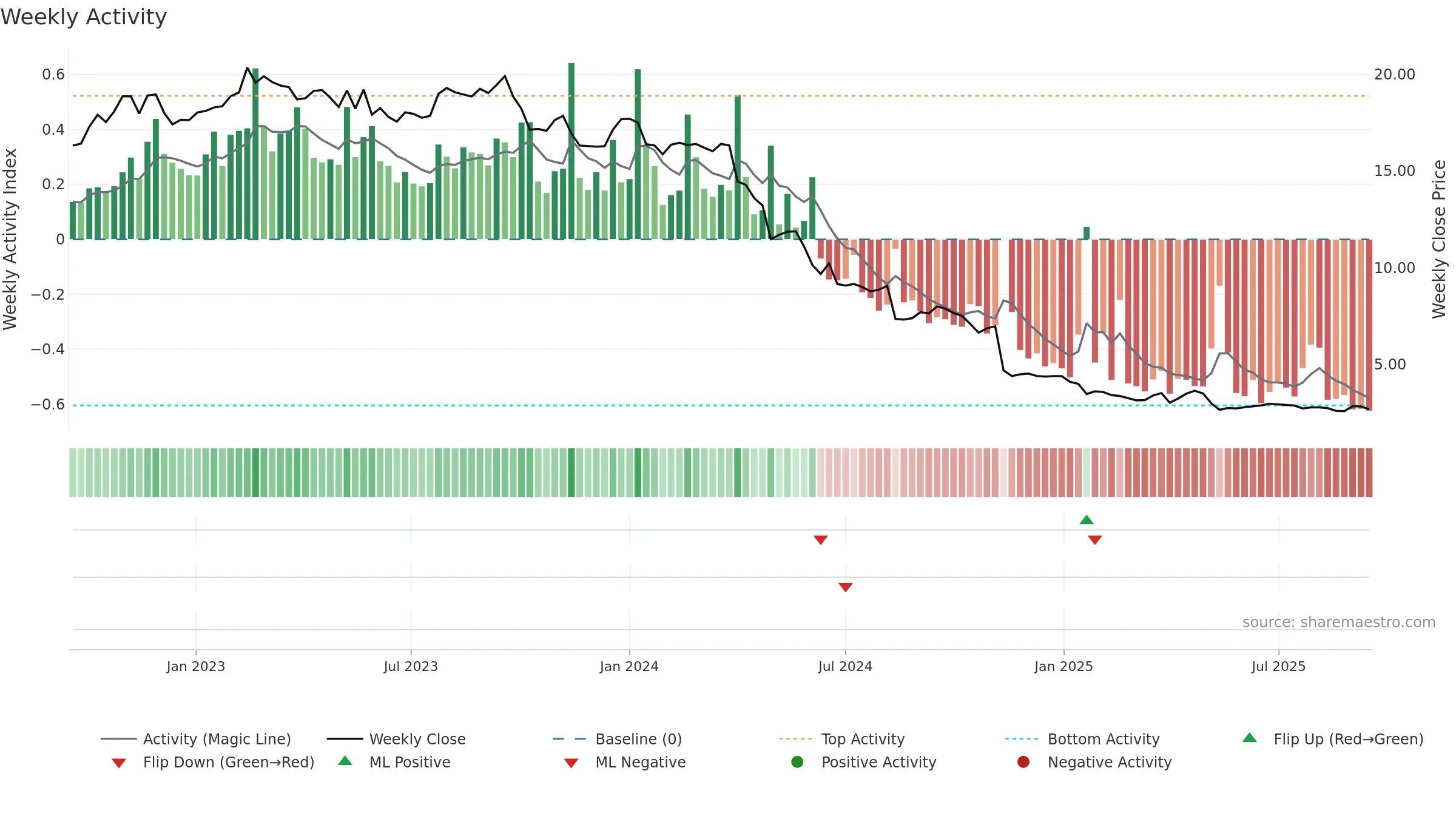 RAKE weekly Activity chart, closing 2025-09-15.