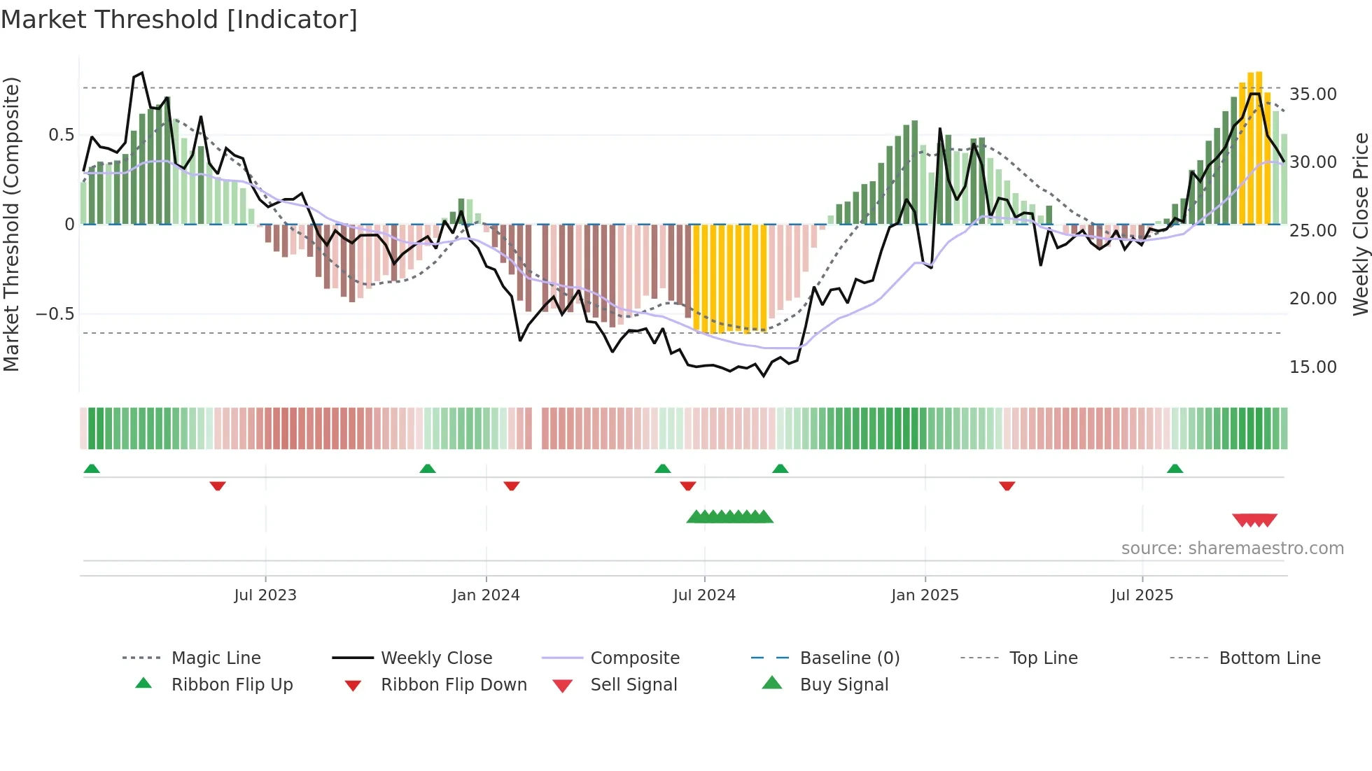 300792 weekly Market Threshold chart