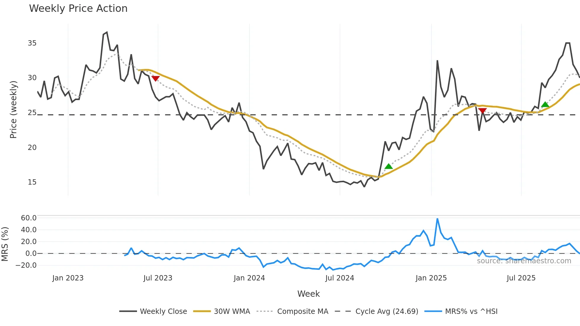 300792 weekly Price Action chart, closing 2025-10-27