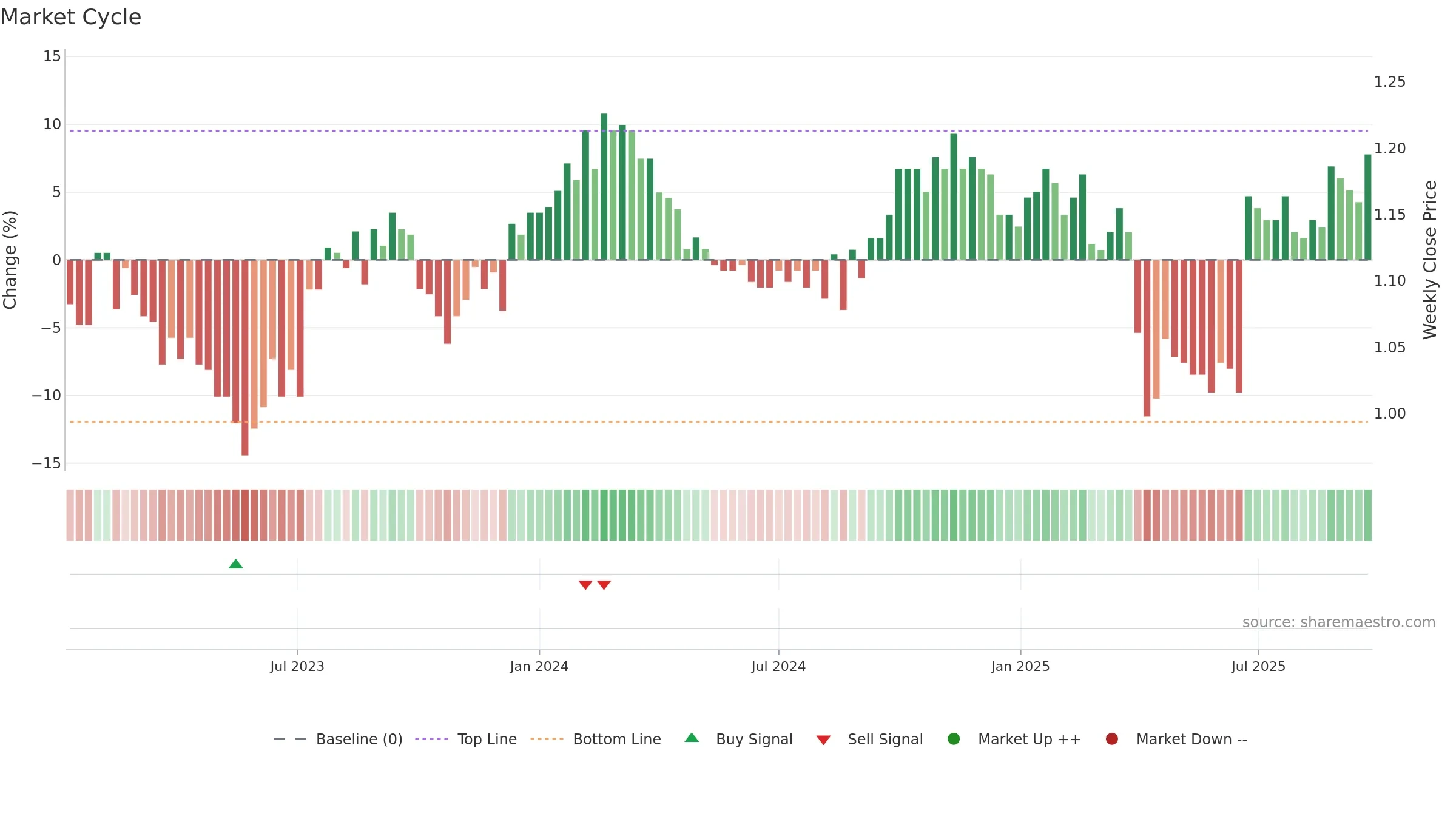 BTI weekly Market Cycle chart, closing 2025-09-15.