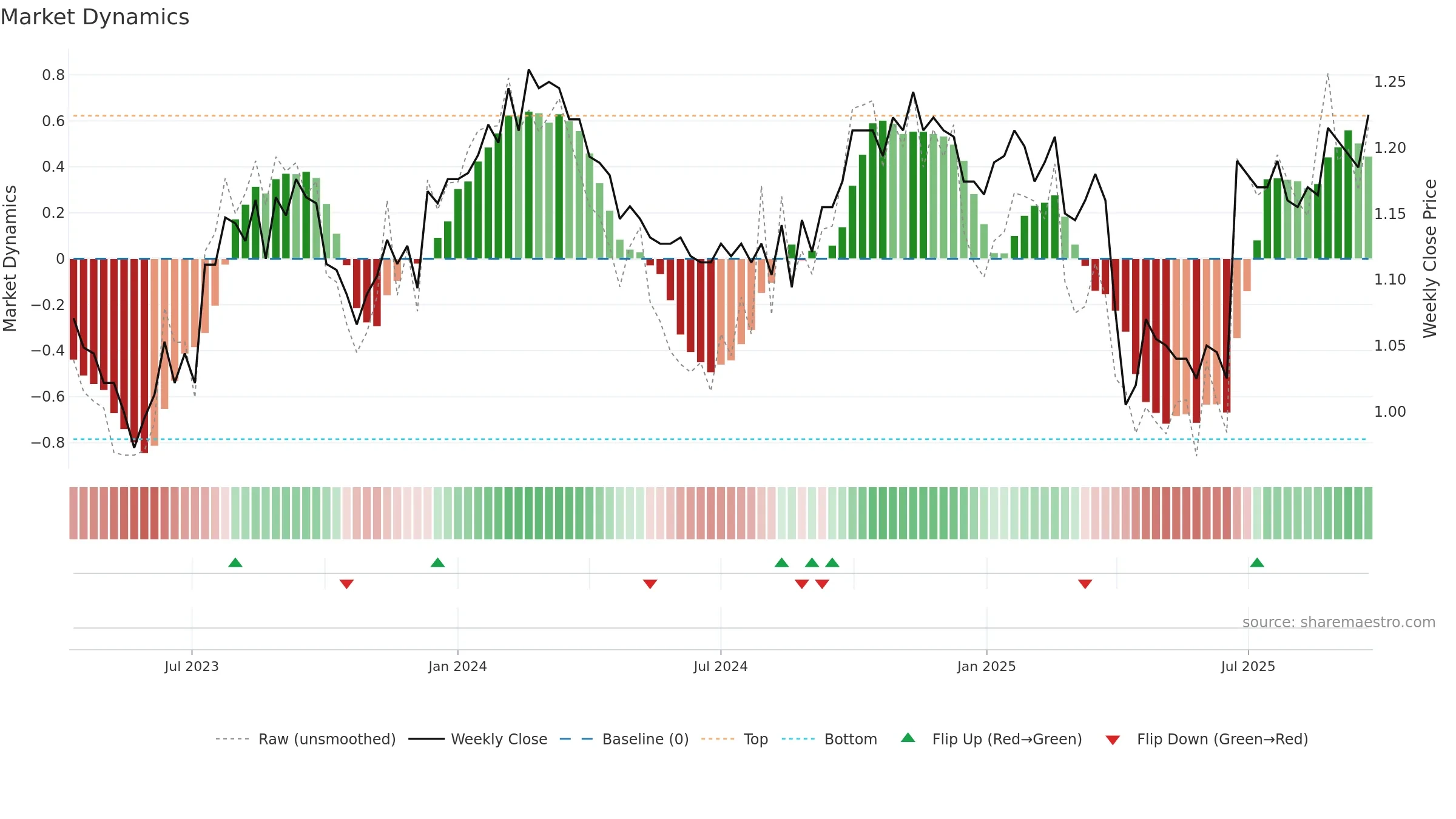 BTI weekly Market Dynamics chart, closing 2025-09-15.