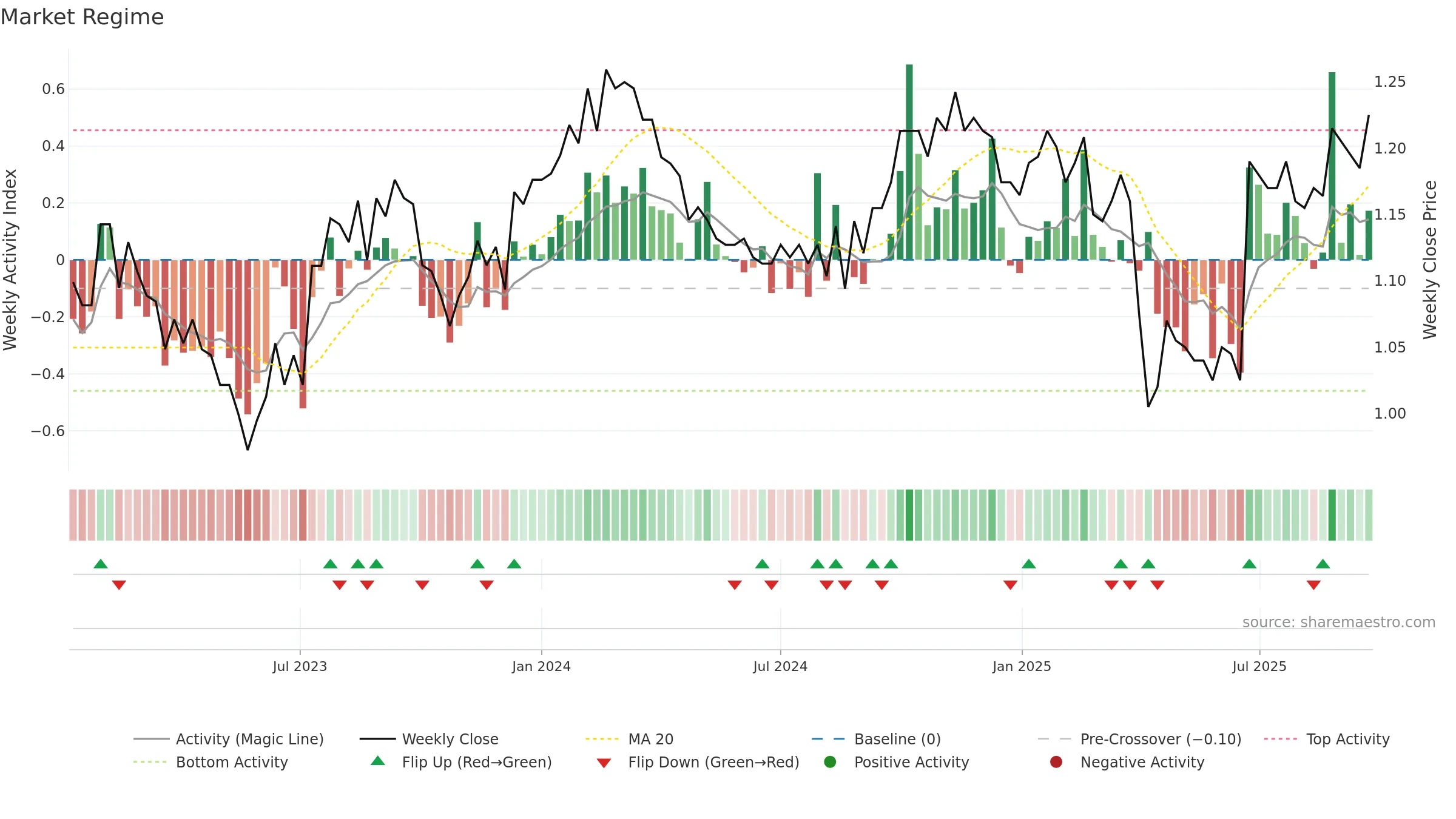 BTI weekly Market Snapshot chart, closing 2025-09-15.