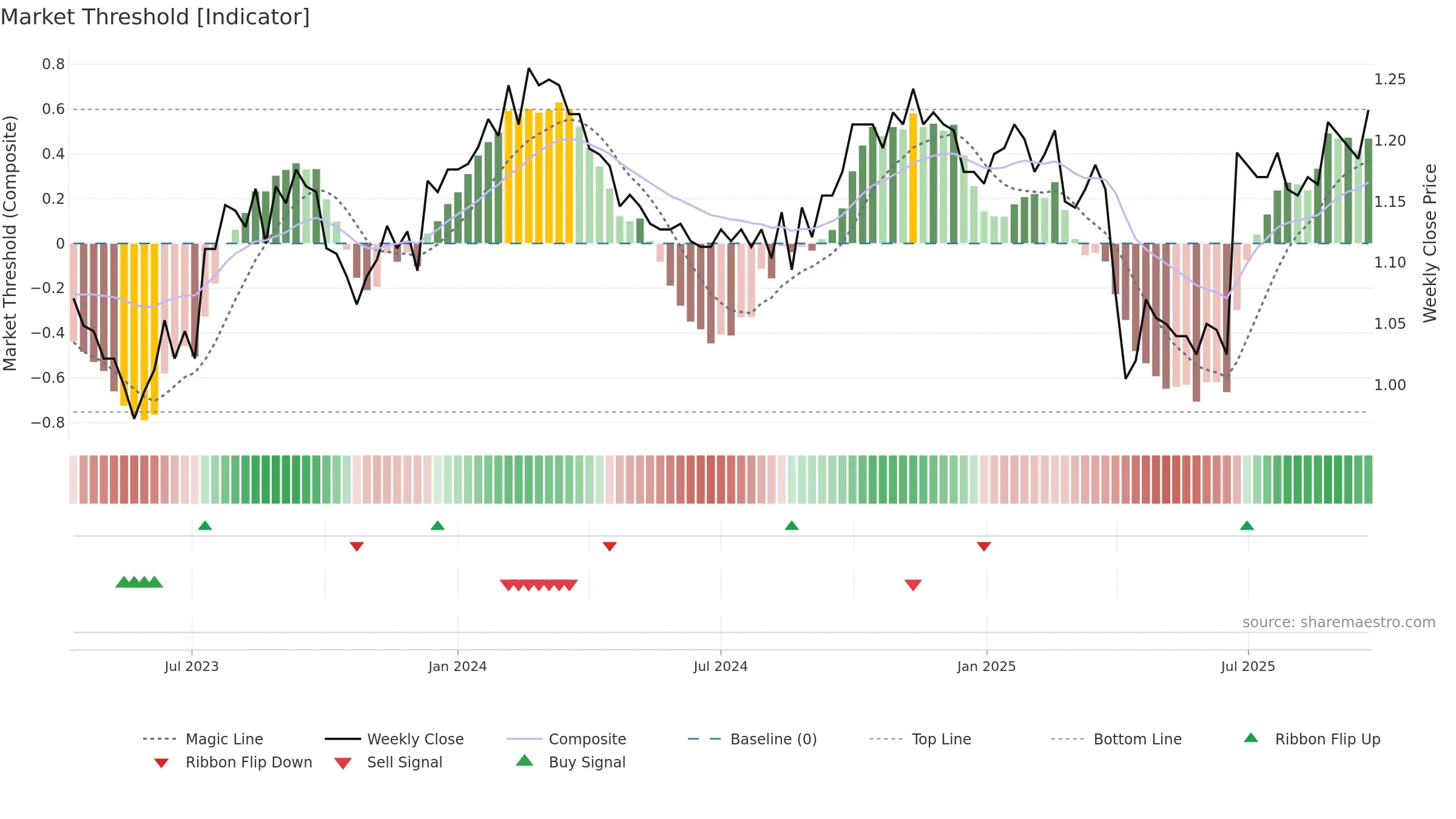 BTI weekly Market Threshold chart, closing 2025-09-15.
