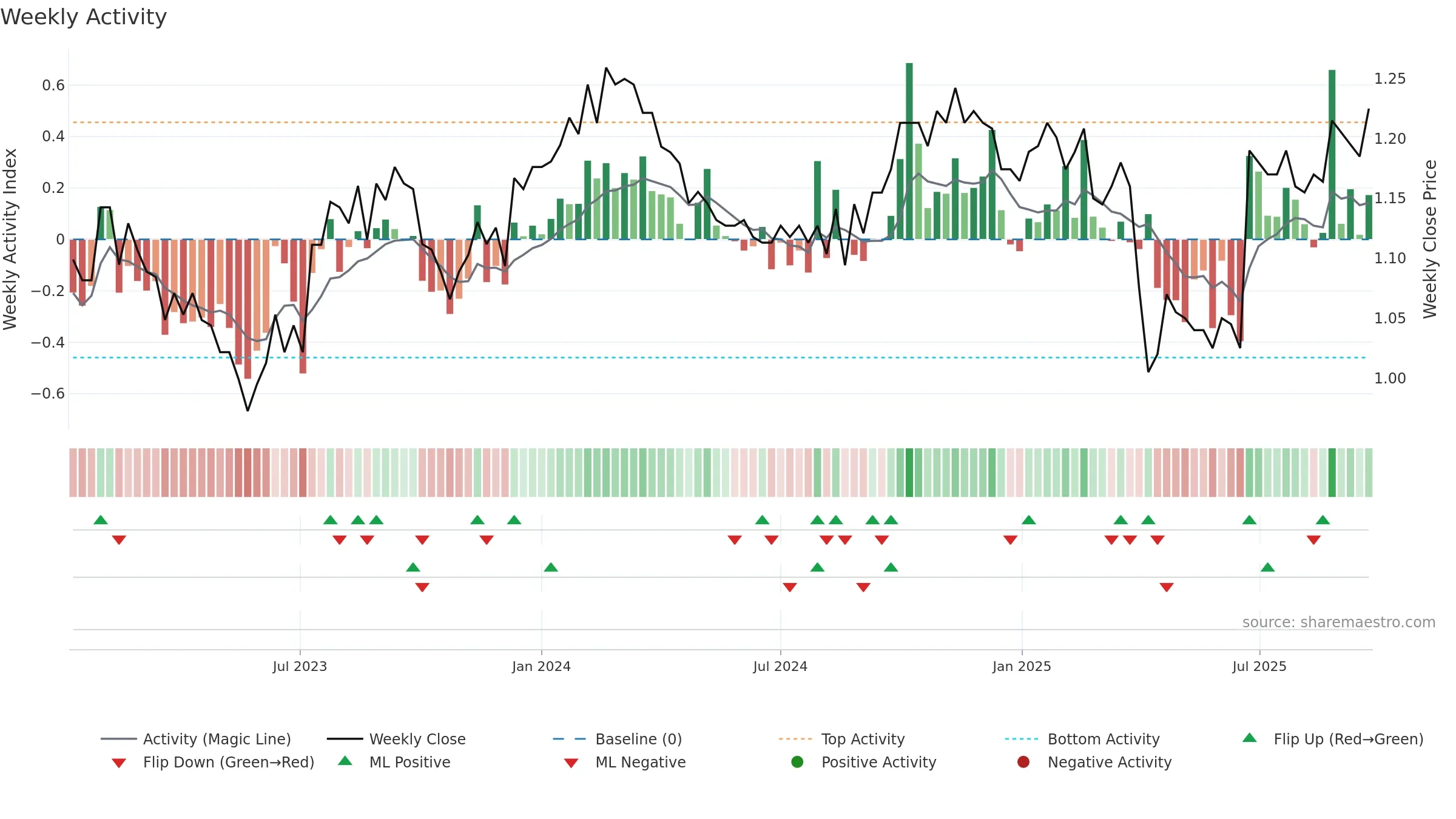 BTI weekly Activity chart, closing 2025-09-15.