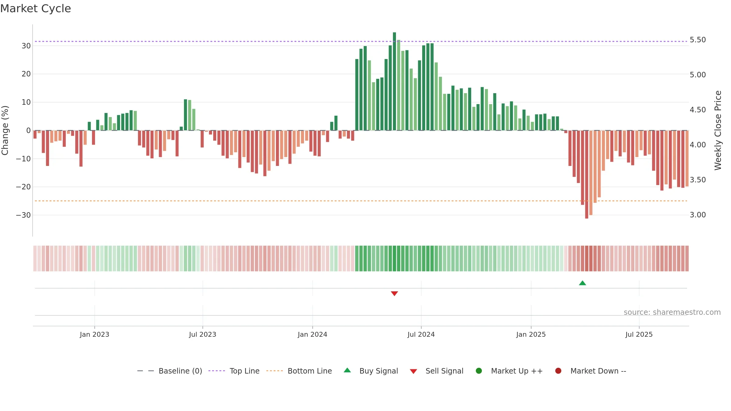 ACTG weekly Market Cycle chart, closing 2025-09-19.