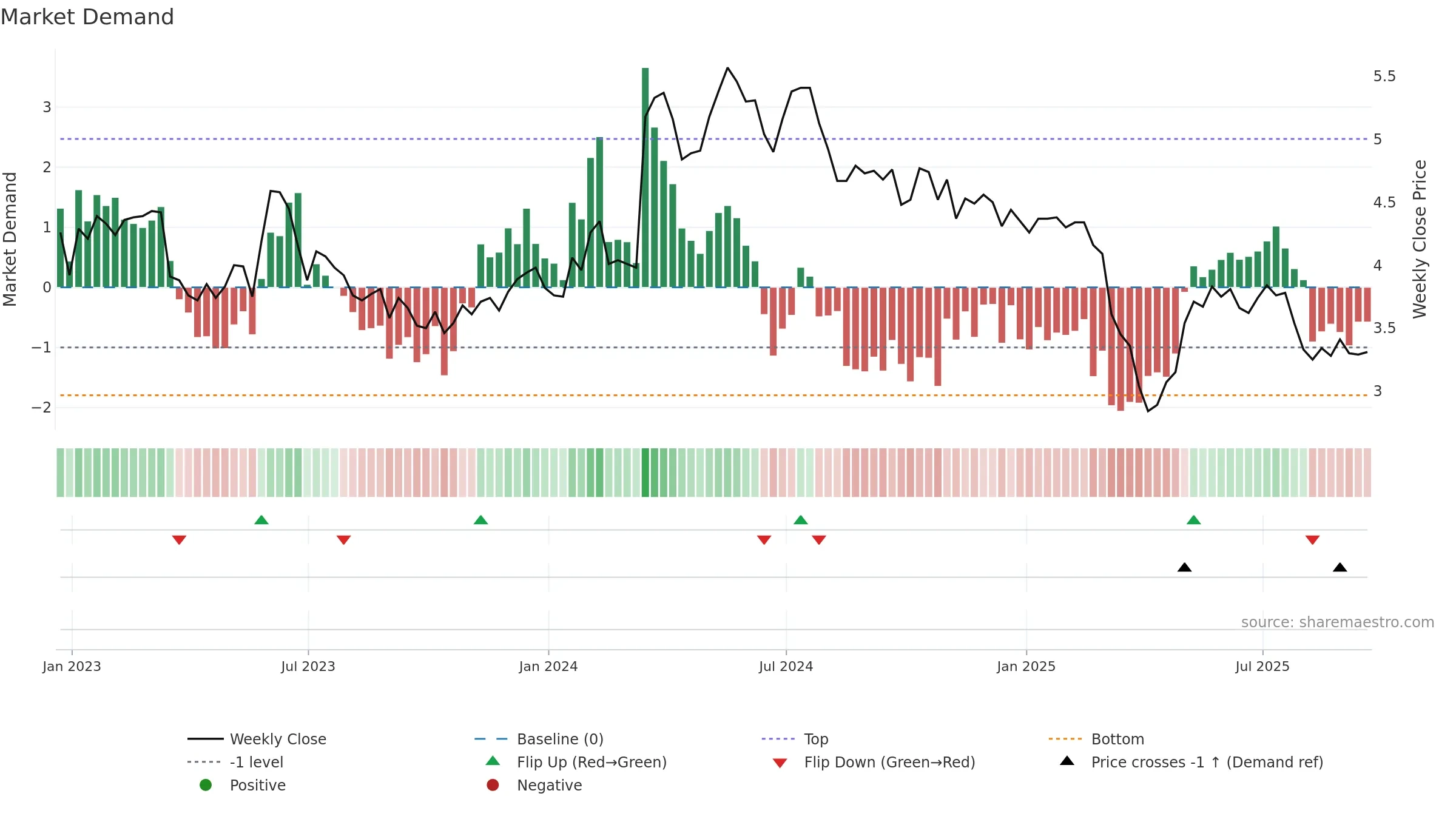 ACTG weekly Market Demand chart, closing 2025-09-19.