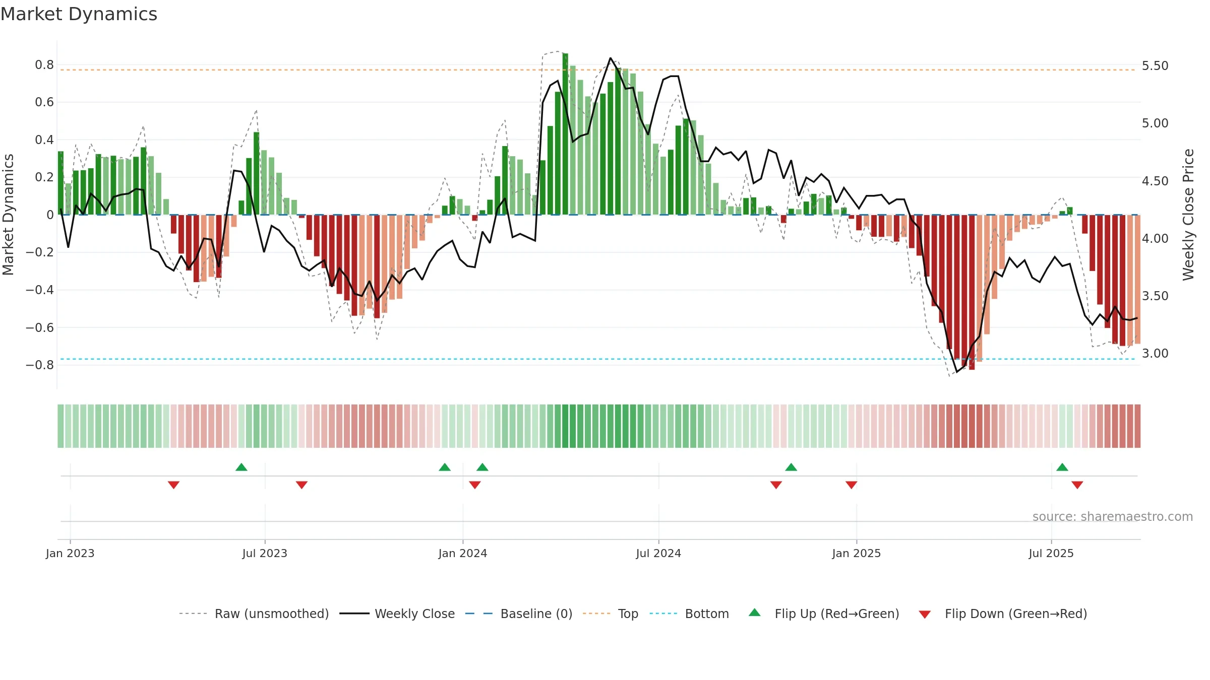 ACTG weekly Market Dynamics chart, closing 2025-09-19.