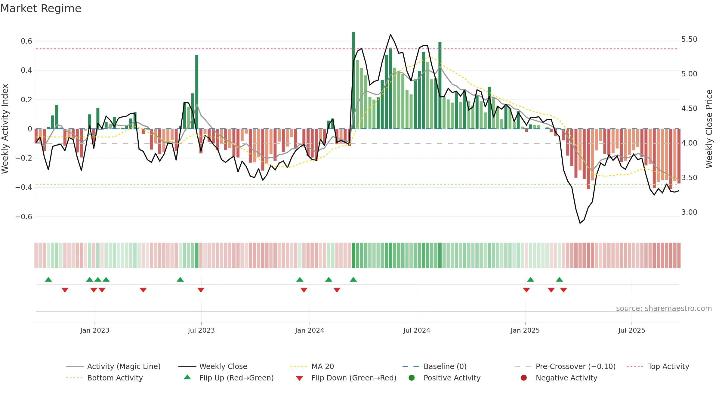 ACTG weekly Market Snapshot chart, closing 2025-09-19.