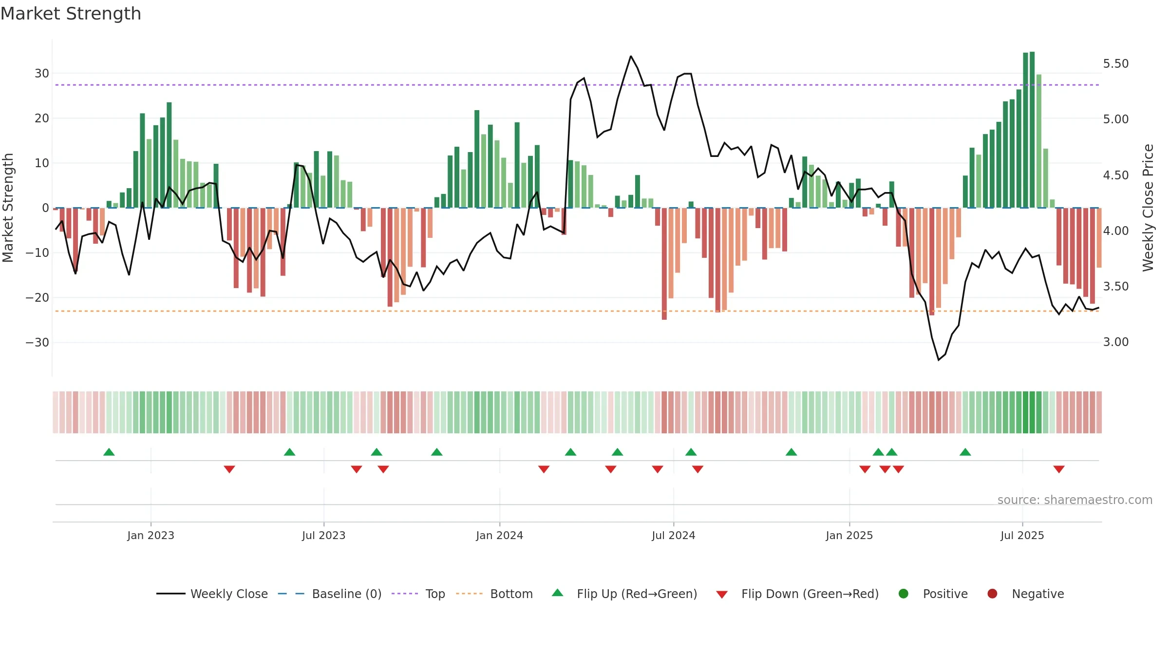 ACTG weekly Market Strength chart, closing 2025-09-19.