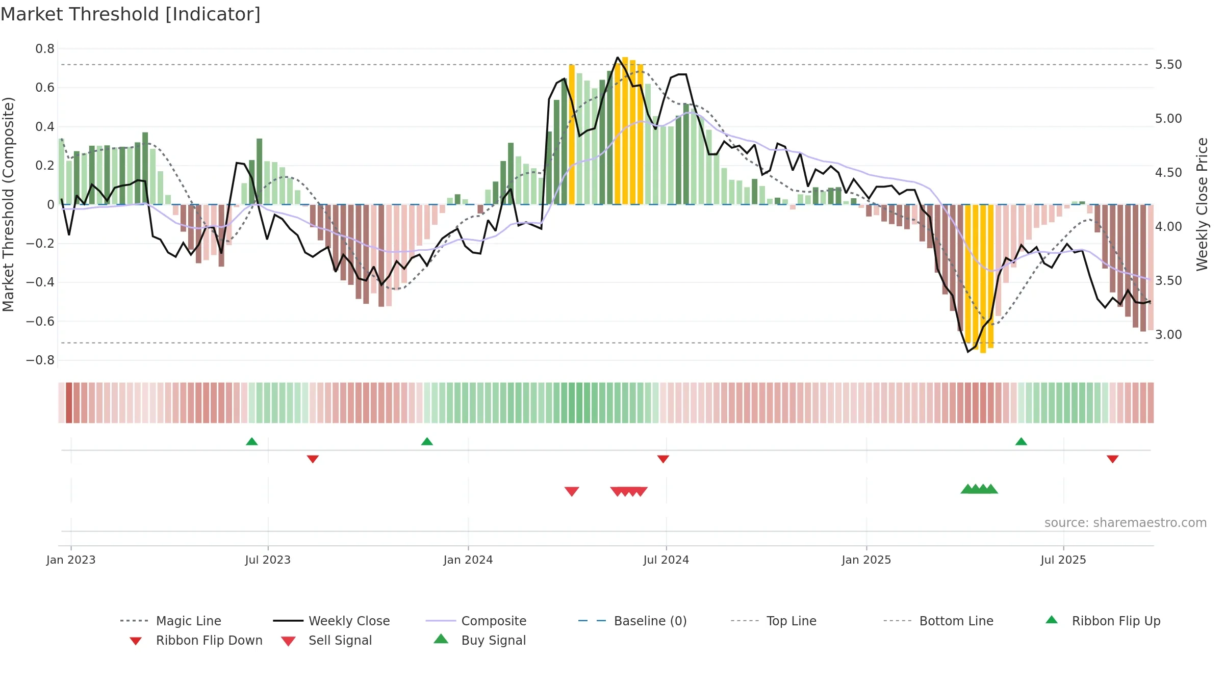 ACTG weekly Market Threshold chart, closing 2025-09-19.