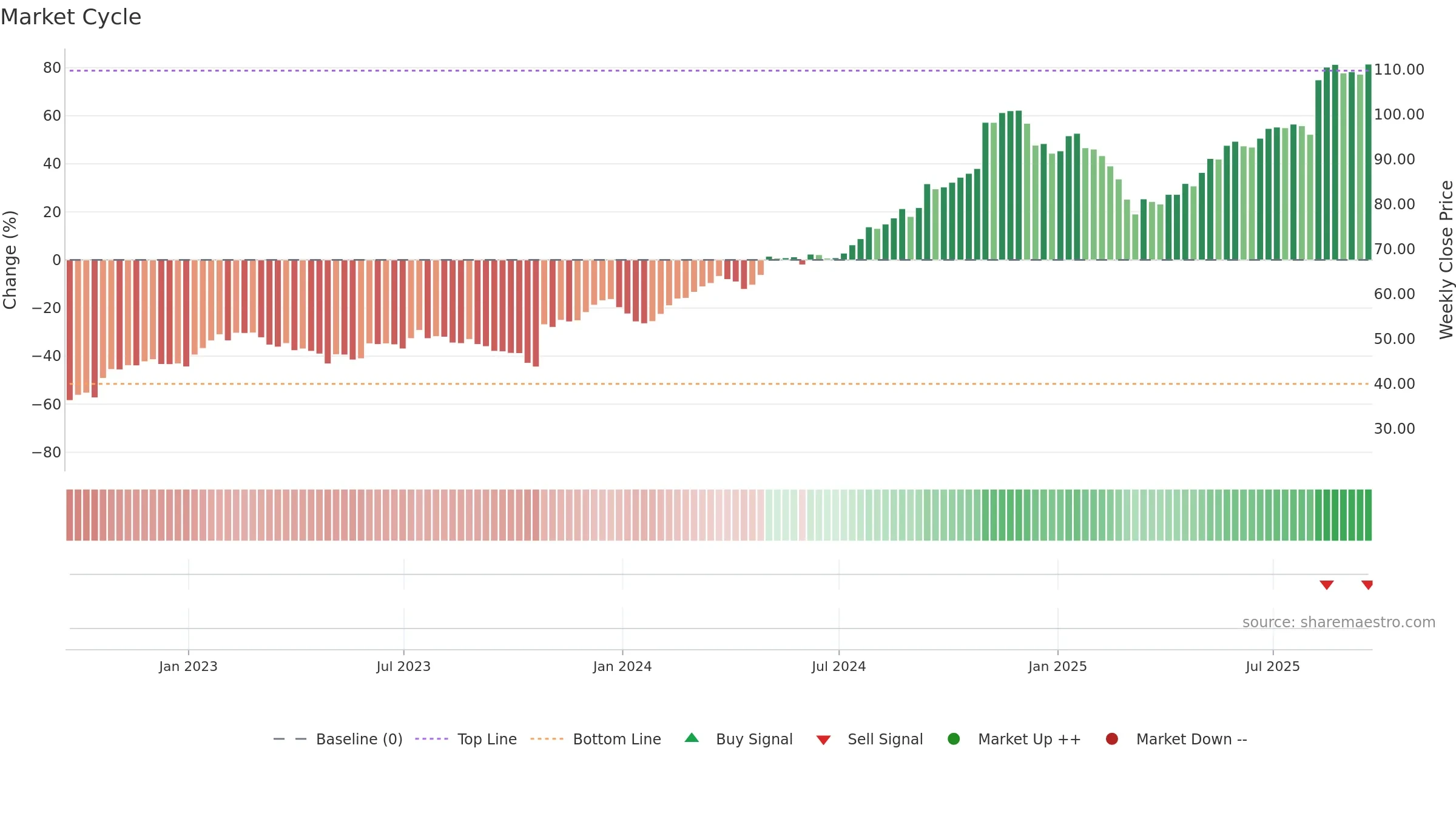 GVA weekly Market Cycle chart, closing 2025-09-19.