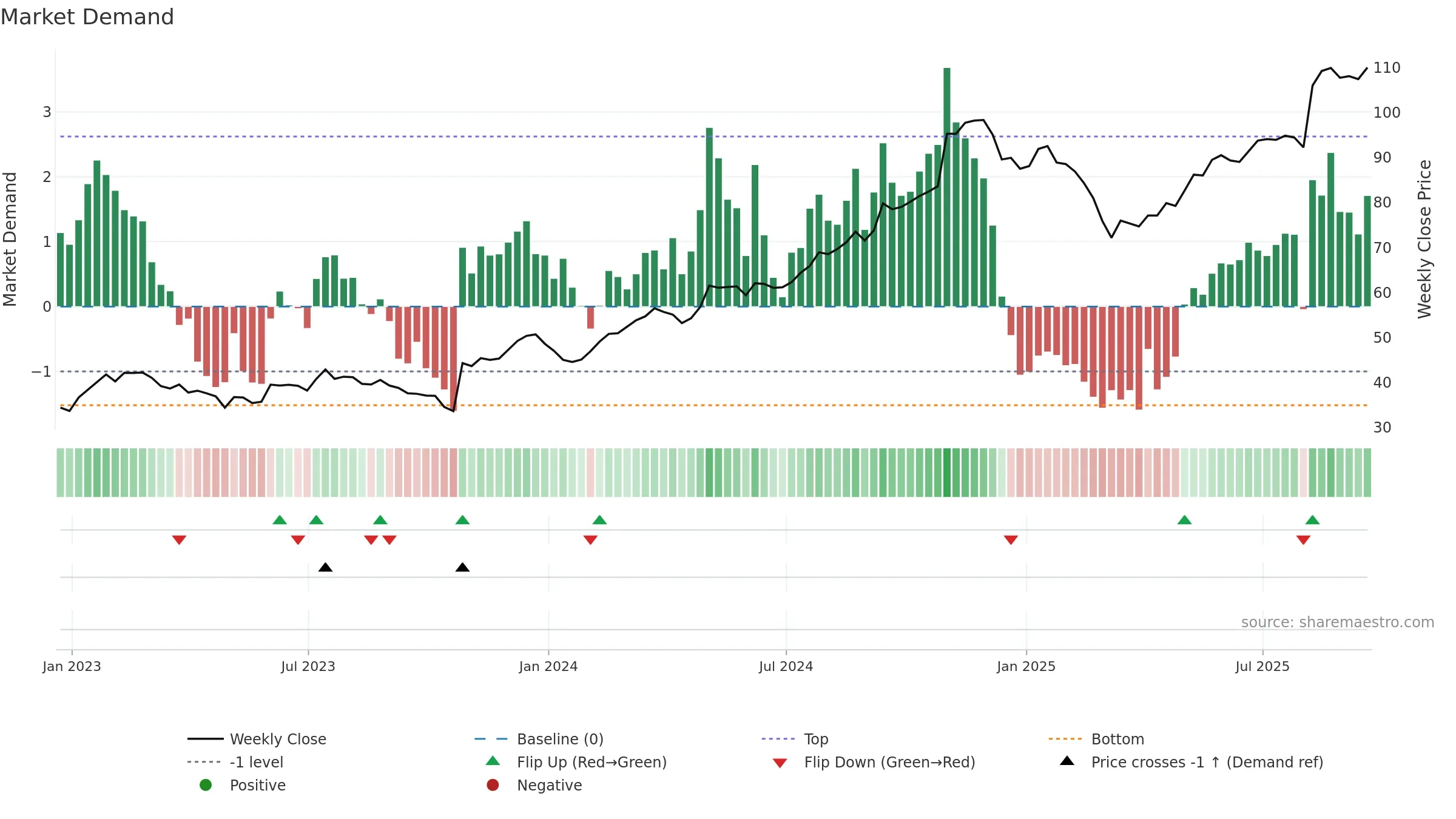 GVA weekly Market Demand chart, closing 2025-09-19.