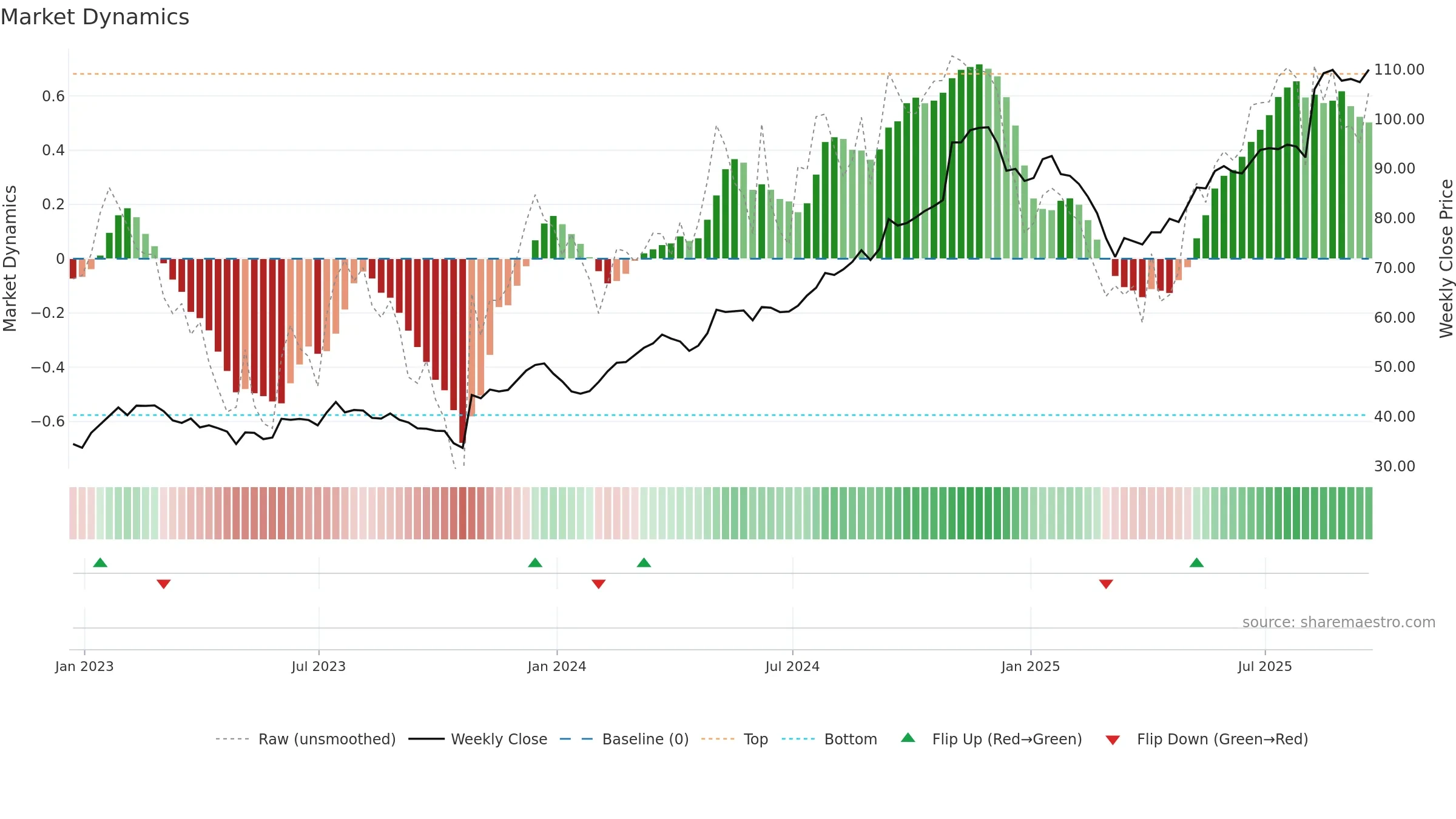 GVA weekly Market Dynamics chart, closing 2025-09-19.