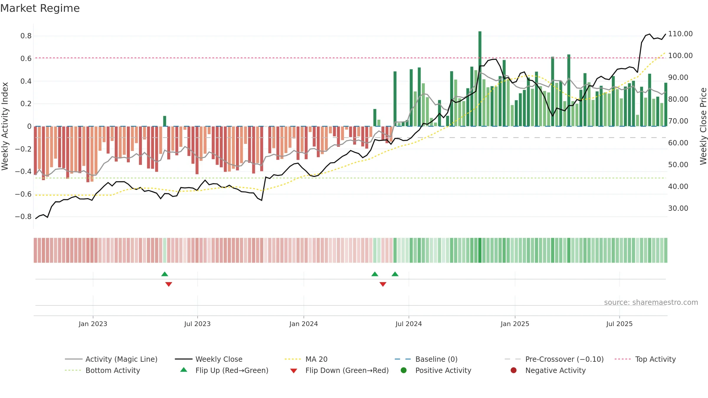 GVA weekly Market Snapshot chart, closing 2025-09-19.