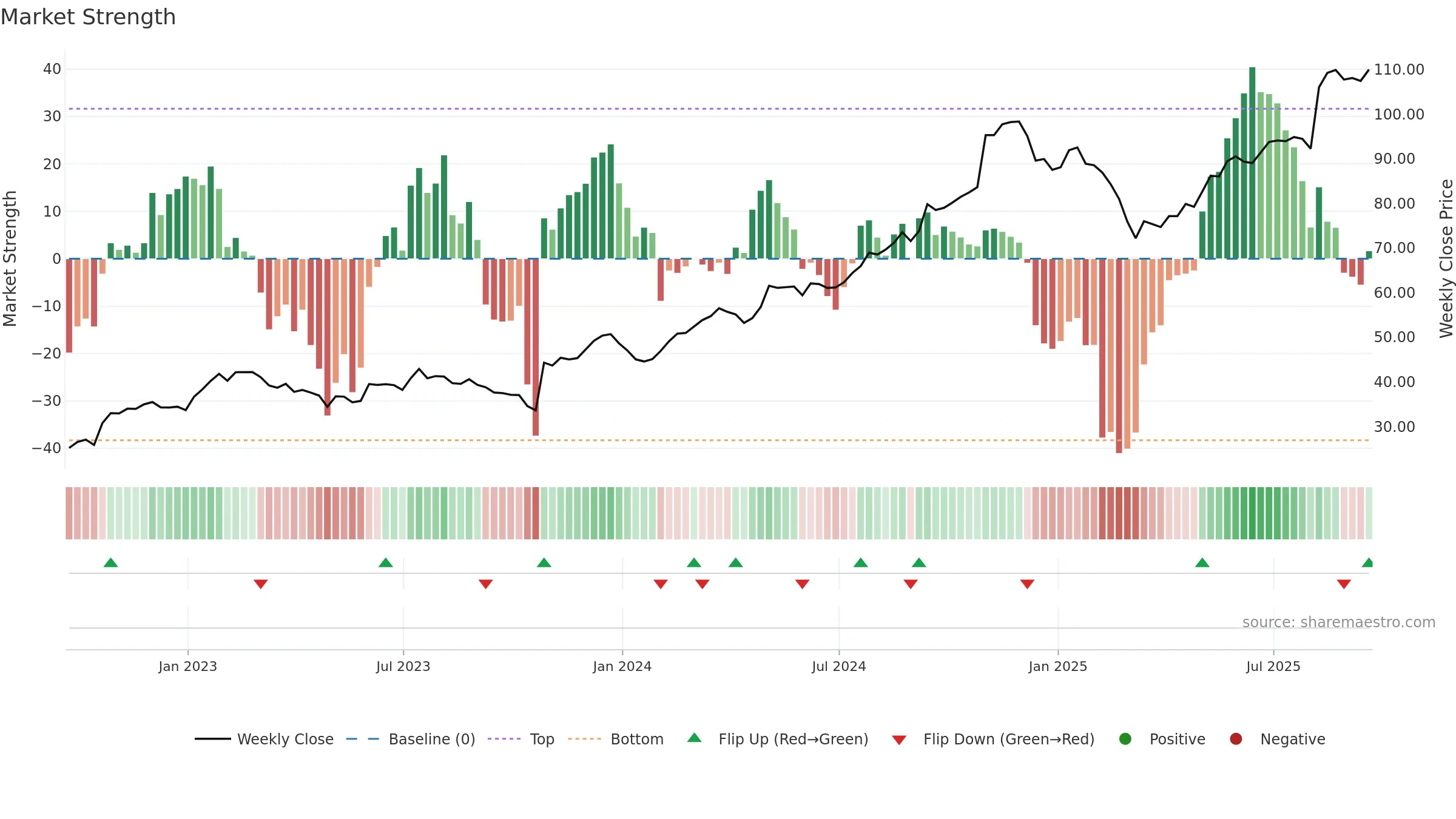 GVA weekly Market Strength chart, closing 2025-09-19.