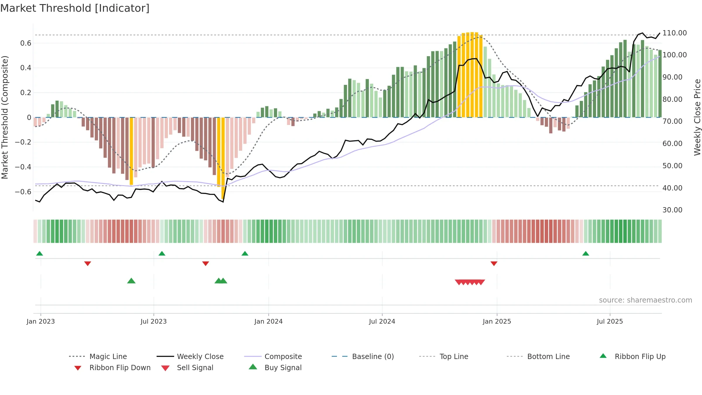 GVA weekly Market Threshold chart, closing 2025-09-19.