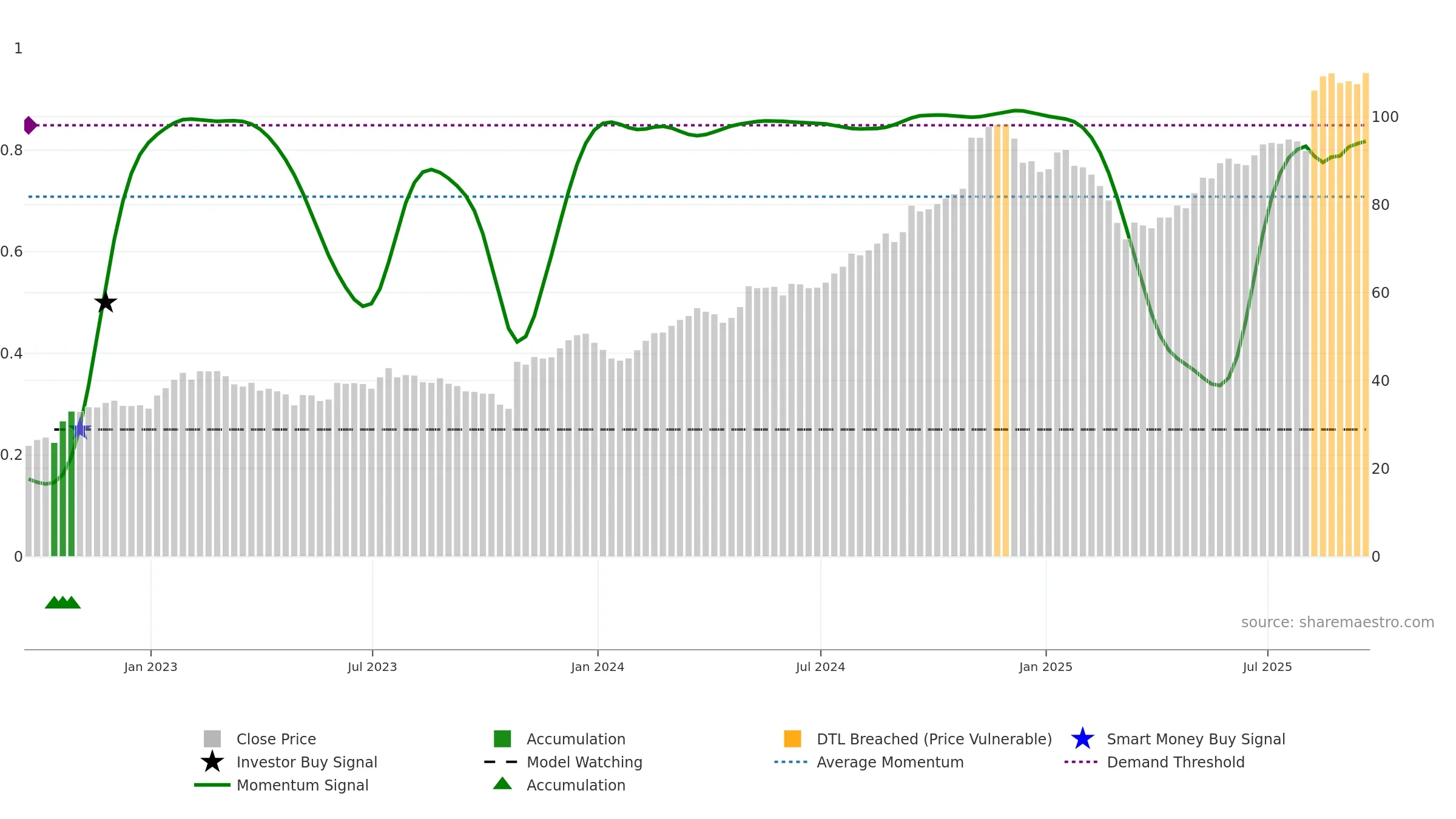 GVA weekly Smart Money chart, closing 2025-09-19.