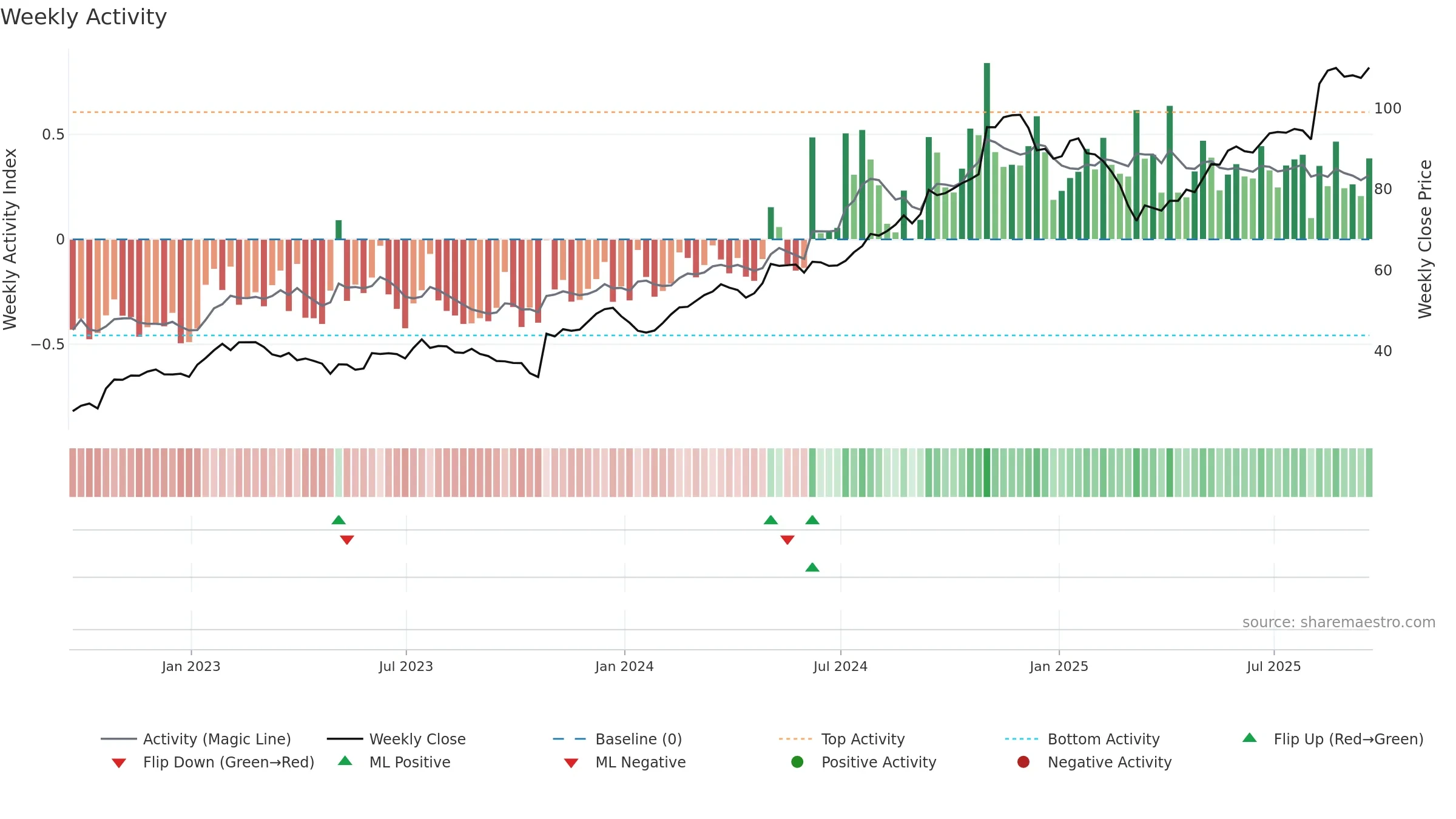 GVA weekly Activity chart, closing 2025-09-19.
