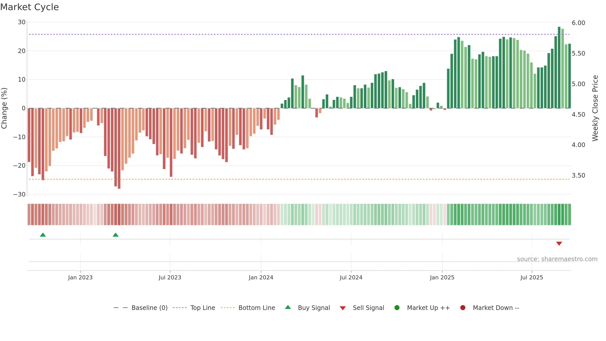 INA weekly Market Cycle chart, closing 2025-09-15.