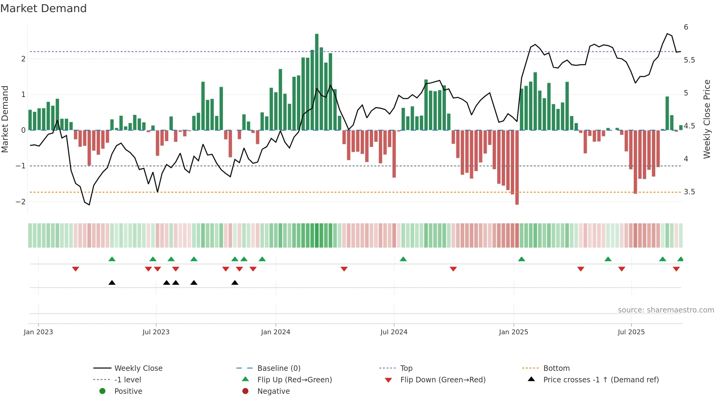 INA weekly Market Demand chart, closing 2025-09-15.