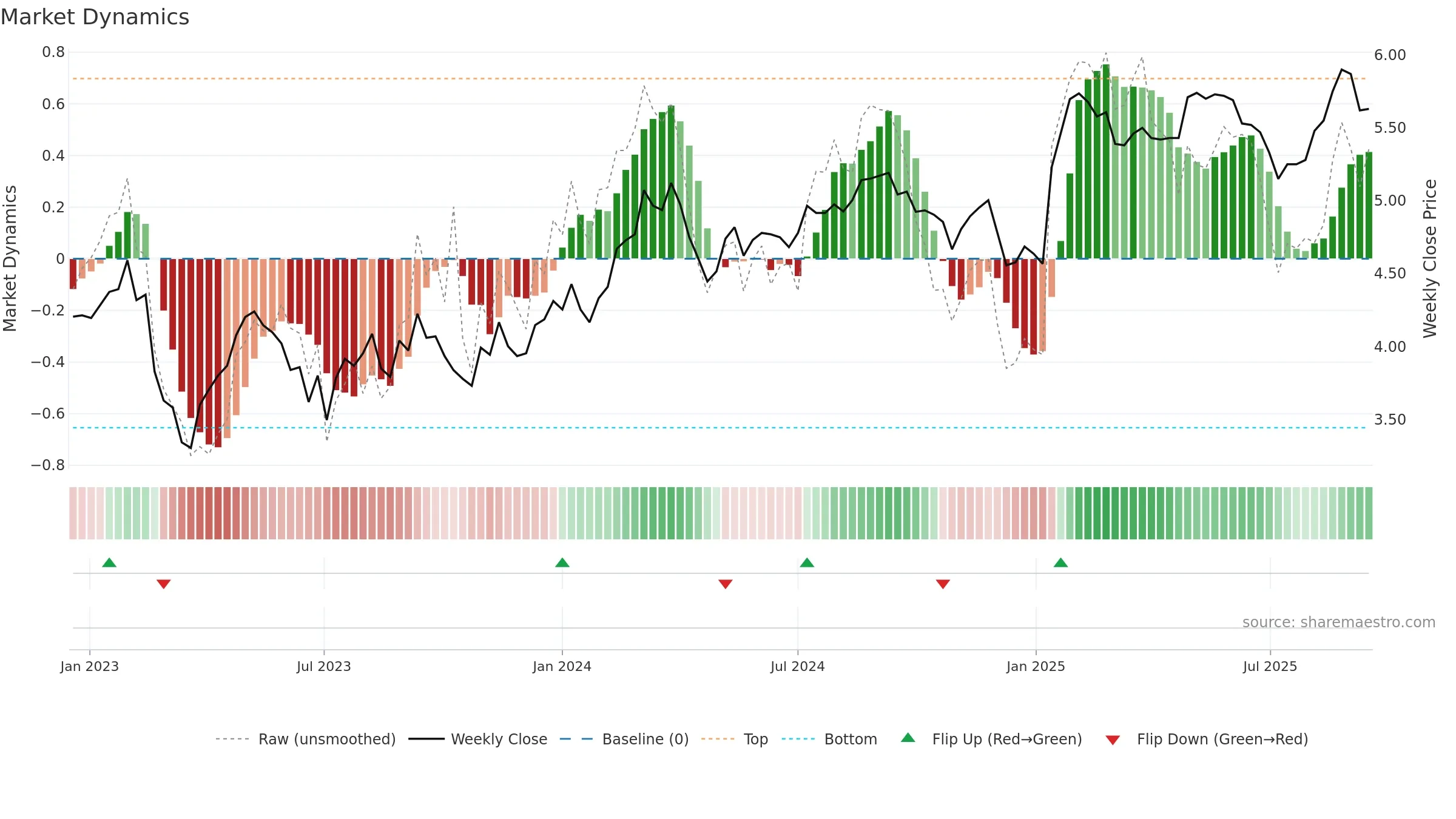 INA weekly Market Dynamics chart, closing 2025-09-15.