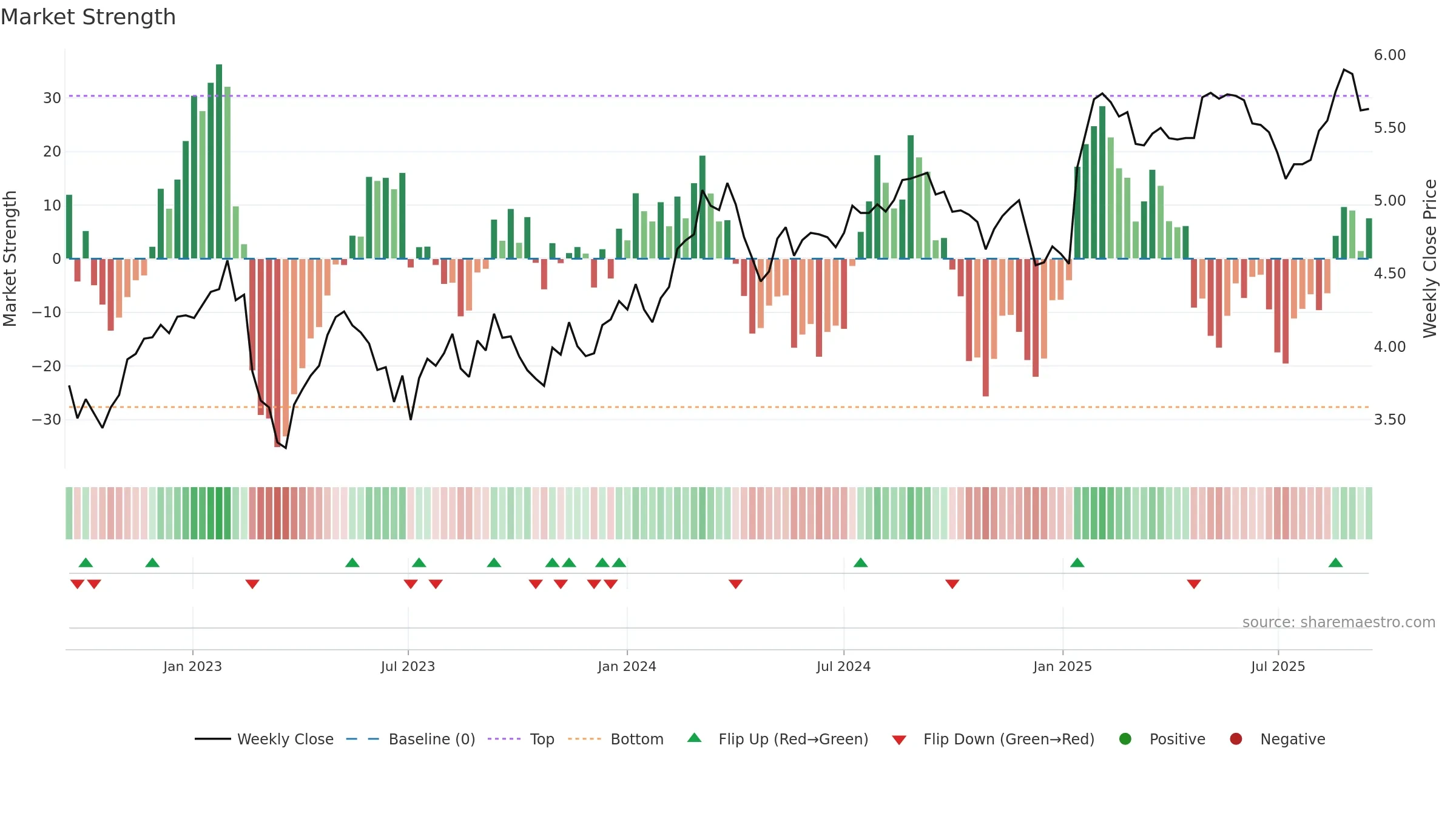 INA weekly Market Strength chart, closing 2025-09-15.
