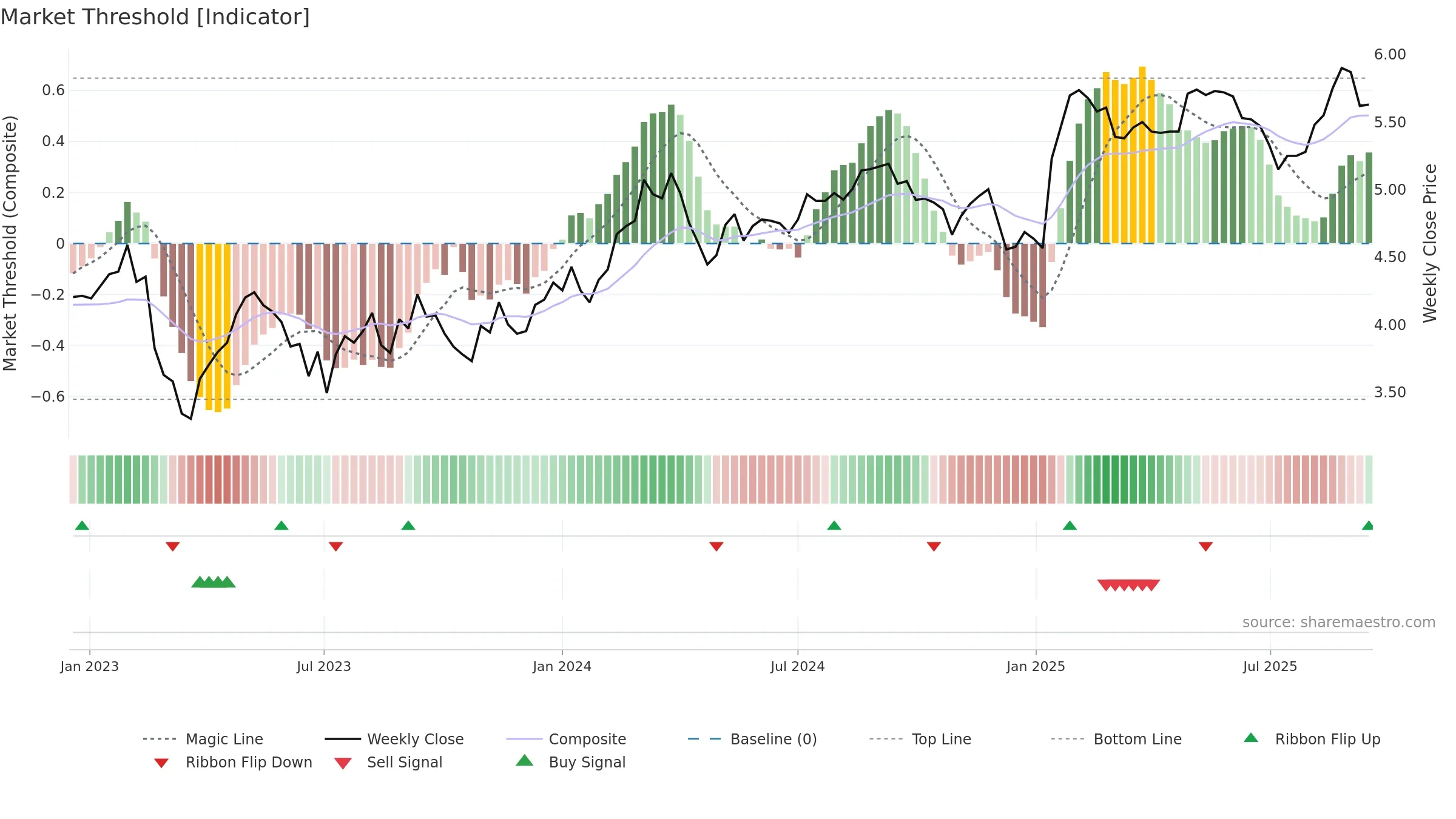 INA weekly Market Threshold chart, closing 2025-09-15.