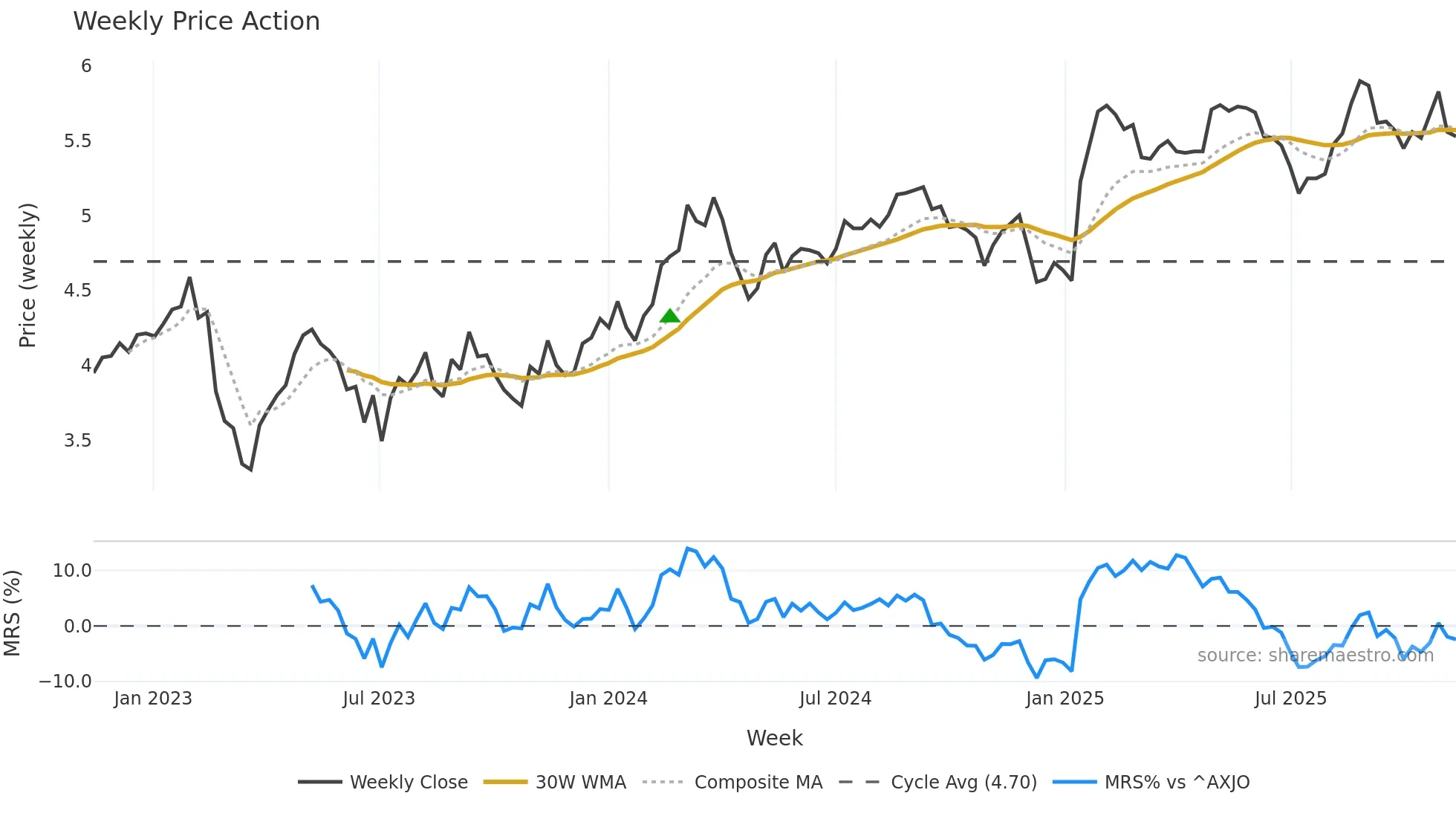 INA weekly Price Action chart, closing 2025-11-10
