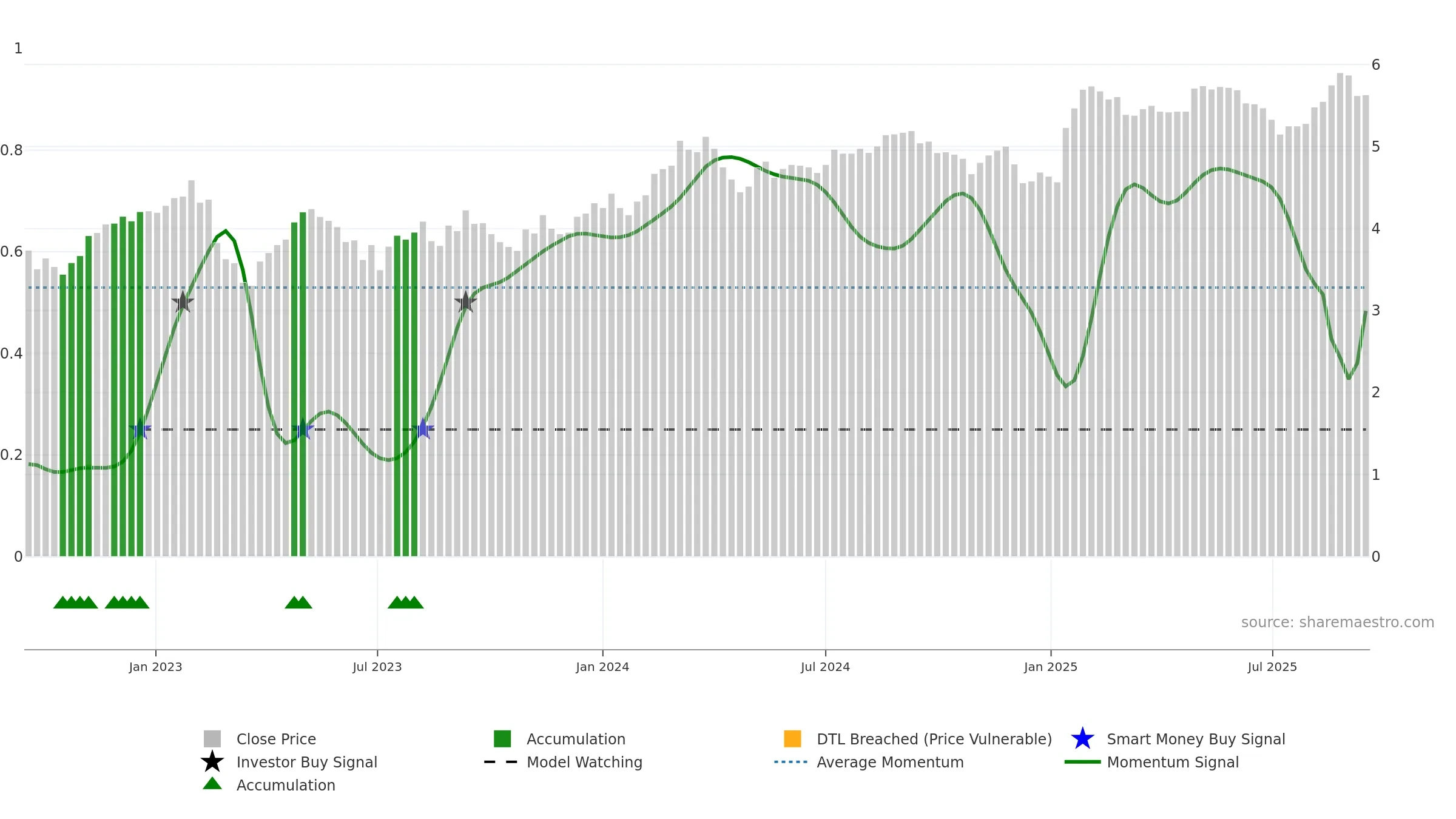 INA weekly Smart Money chart, closing 2025-09-15.