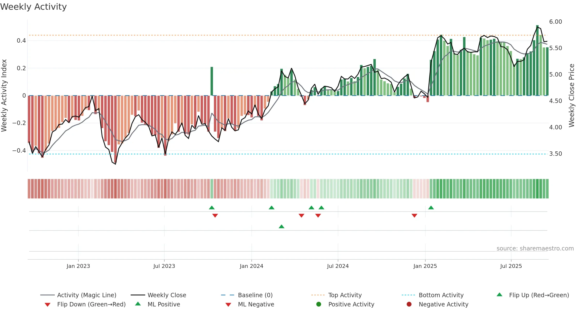 INA weekly Activity chart, closing 2025-09-15.
