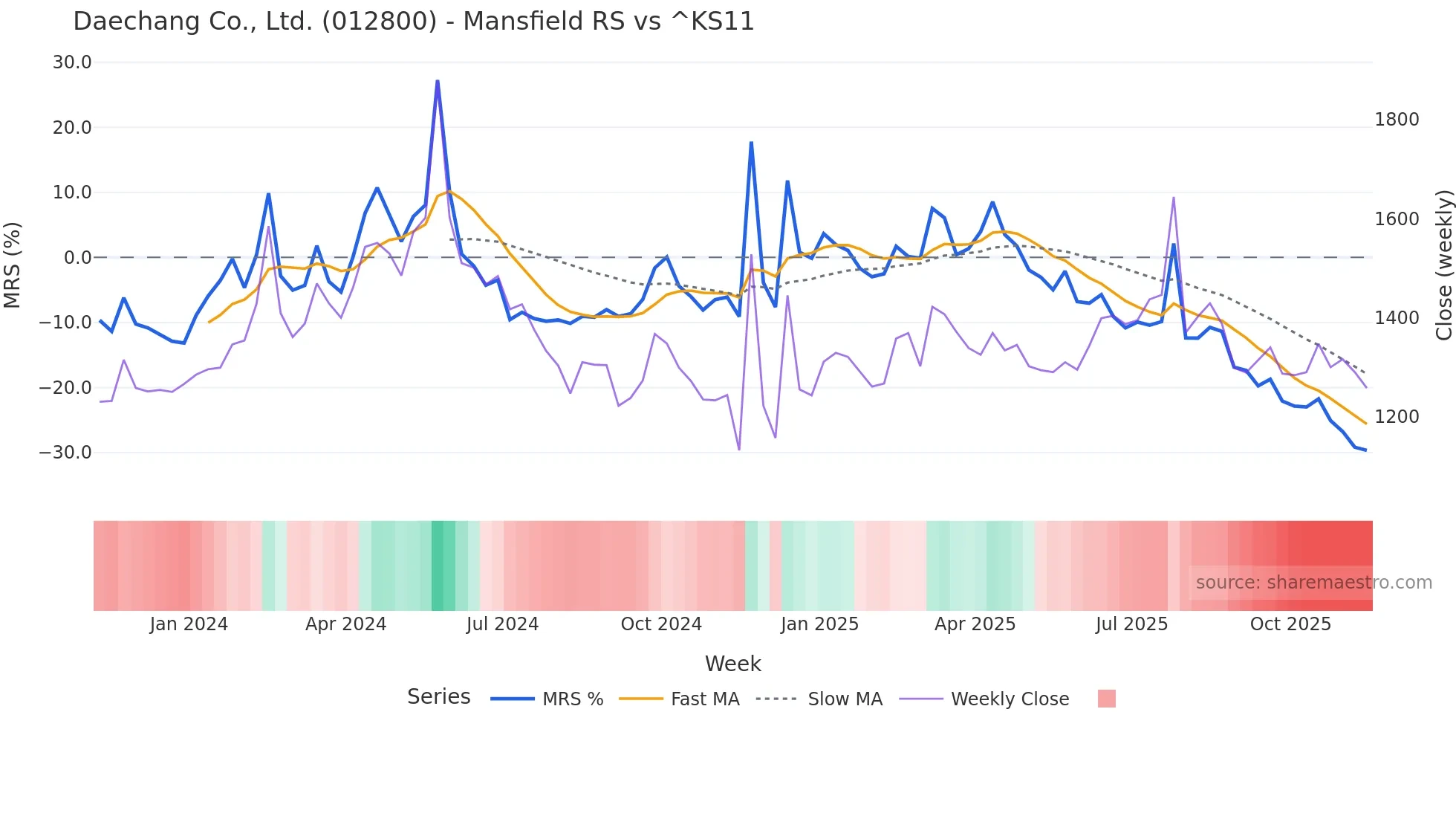 012800 Mansfield Relative Strength chart