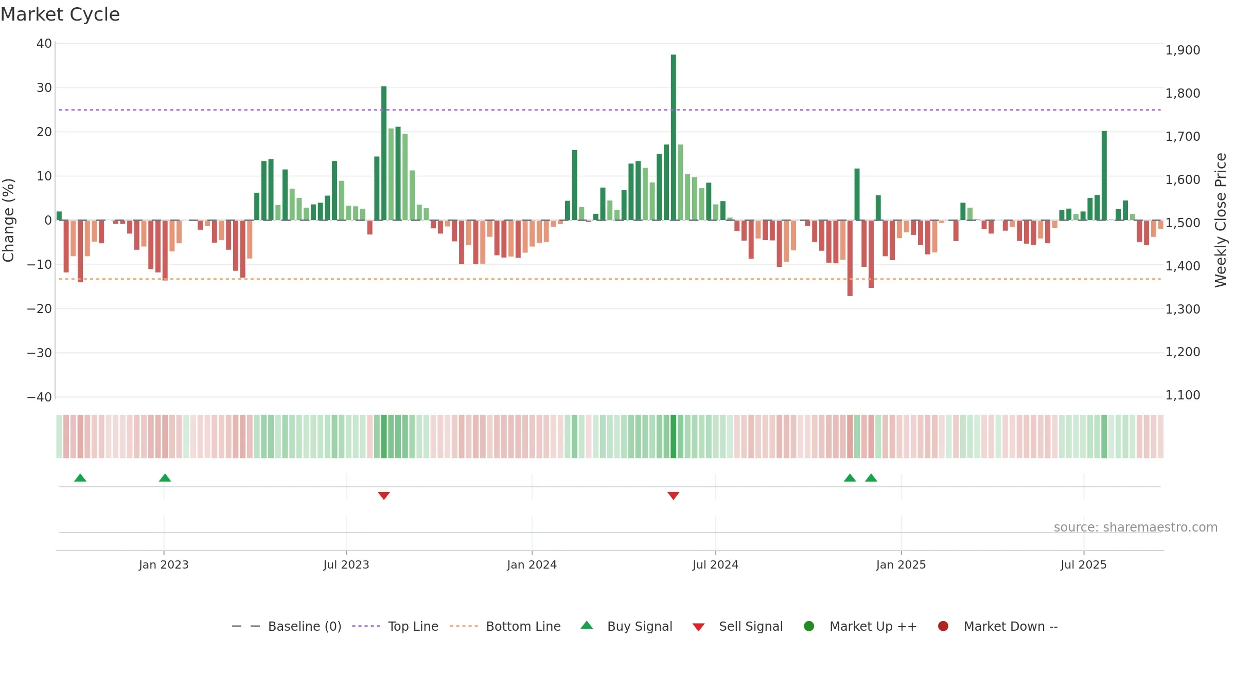 012800 weekly Market Cycle chart, closing 2025-09-15.