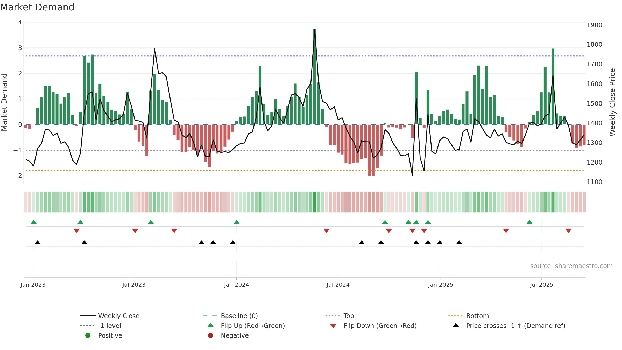012800 weekly Market Demand chart, closing 2025-09-15.