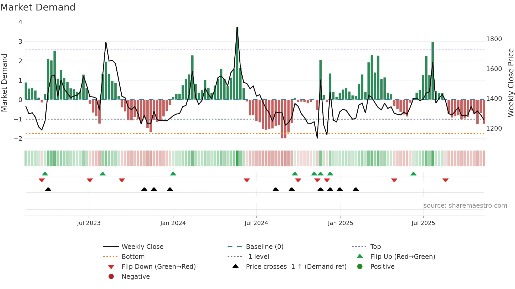 012800 weekly Market Demand chart